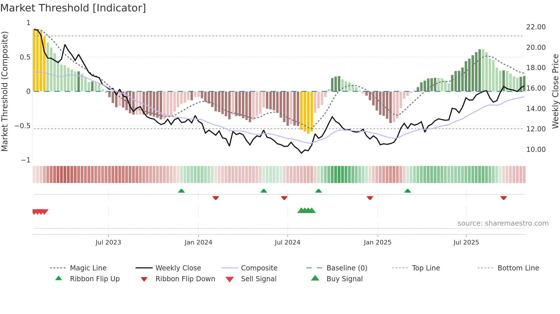 0014 weekly Market Threshold chart