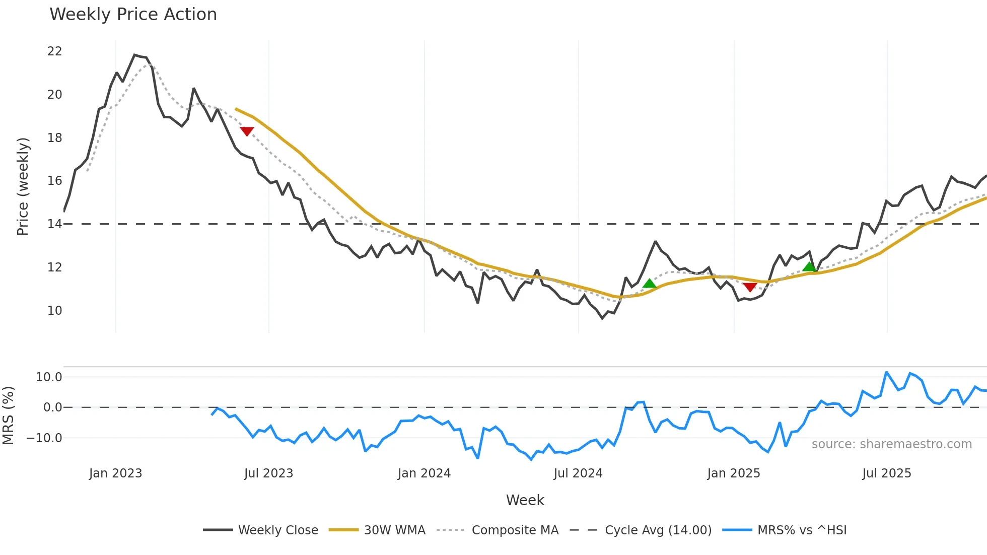 0014 weekly Price Action chart, closing 2025-10-27