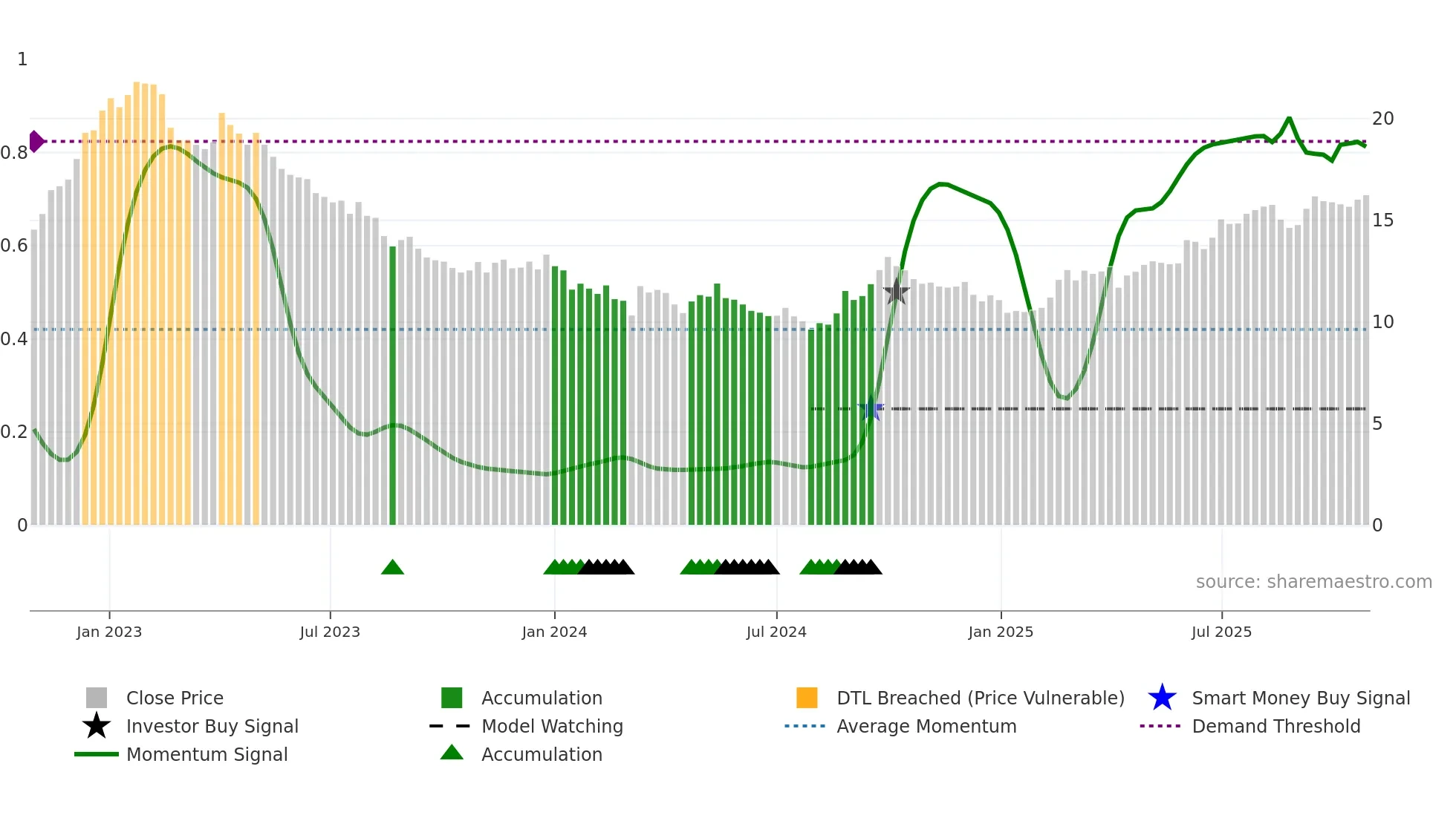 0014 weekly Smart Money chart