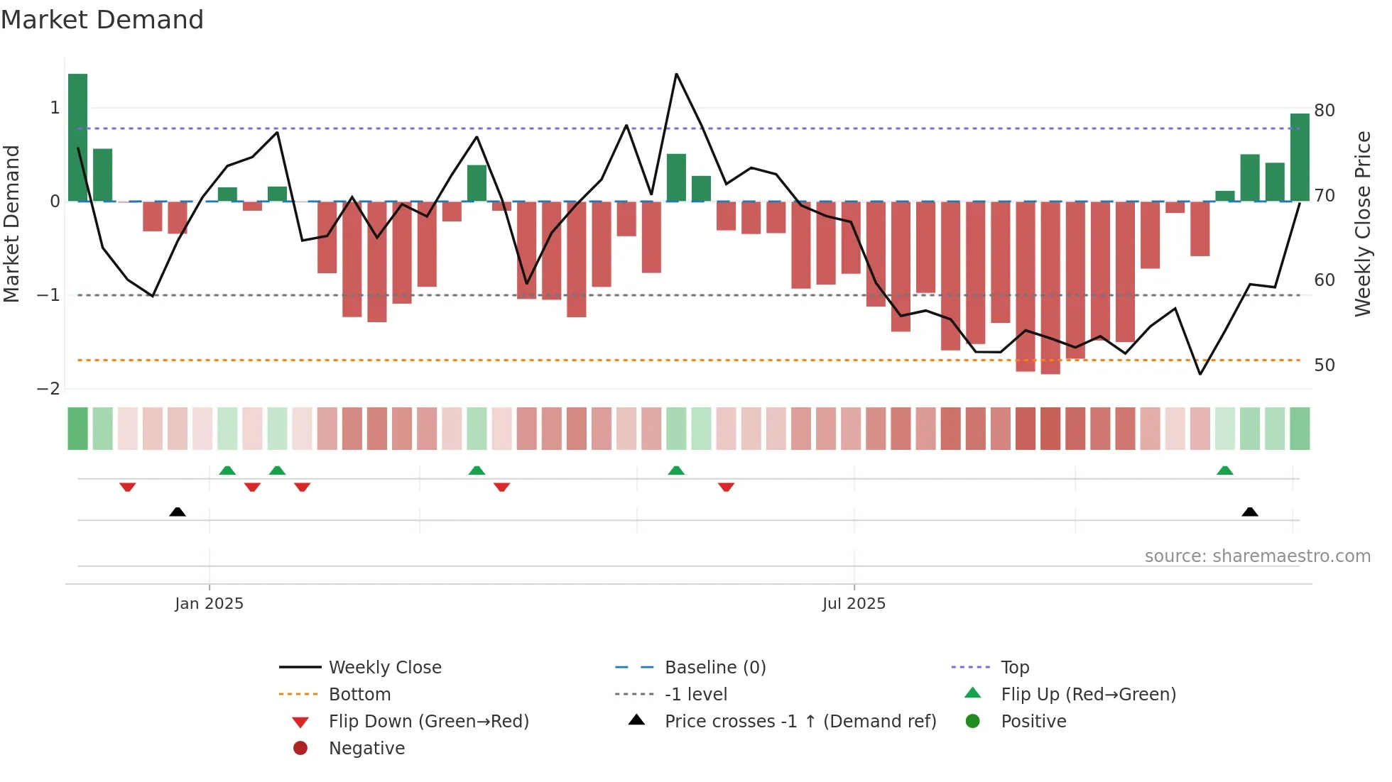 LB weekly Market Demand chart