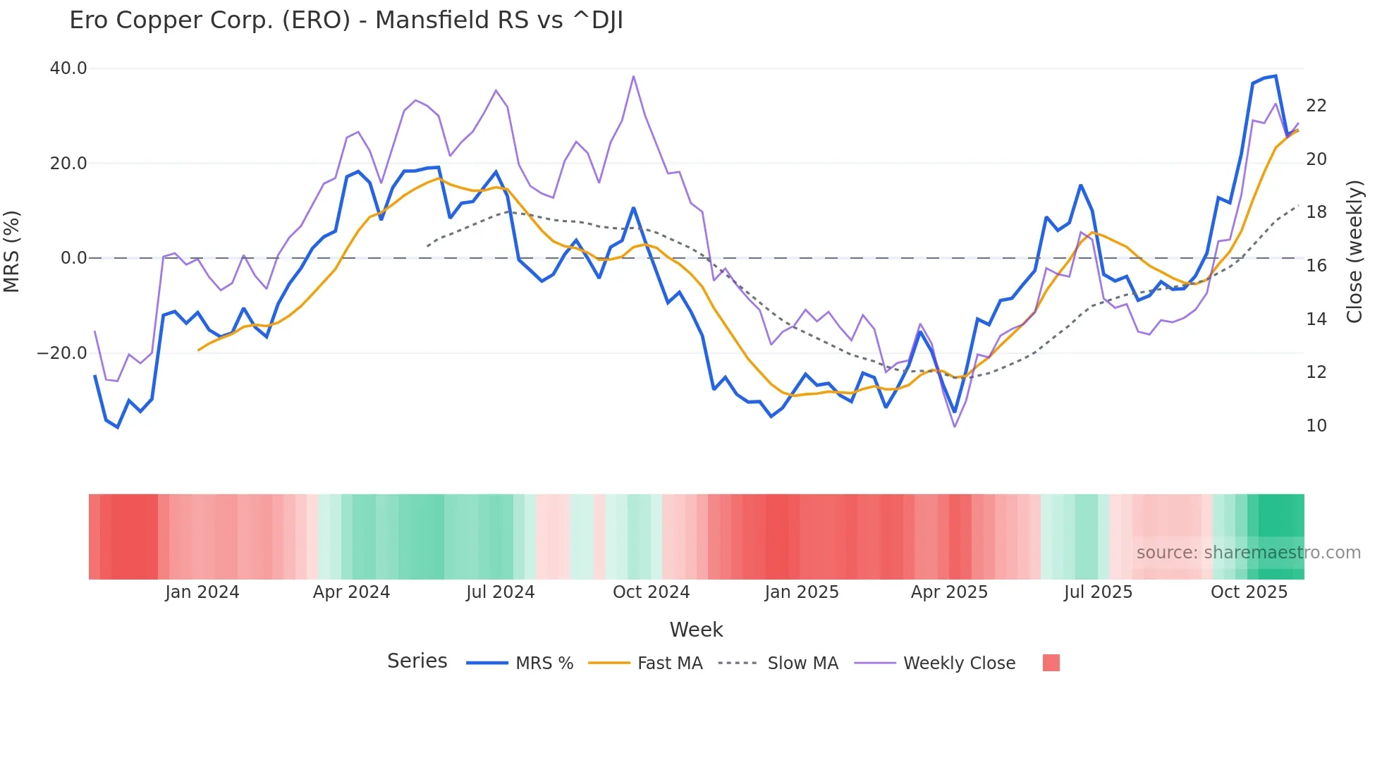 ERO Mansfield Relative Strength chart