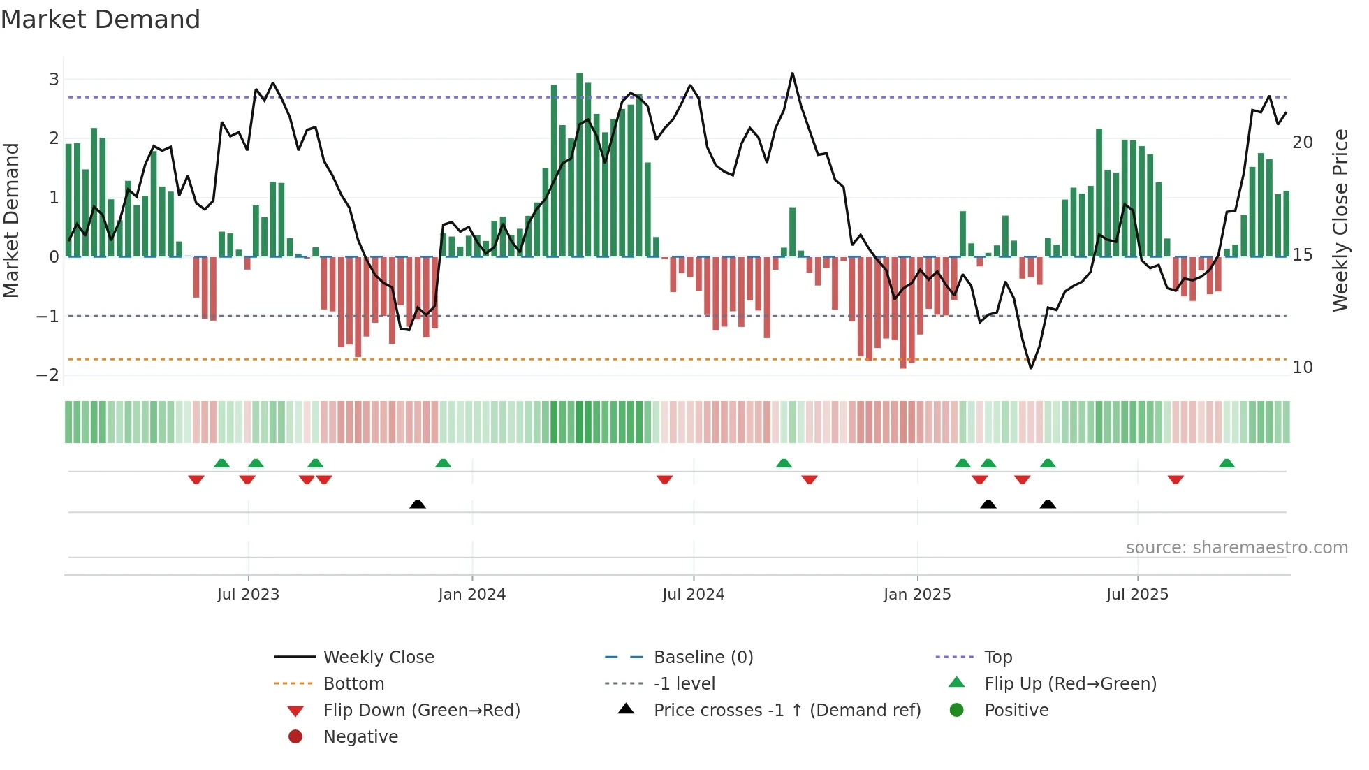 ERO weekly Market Demand chart