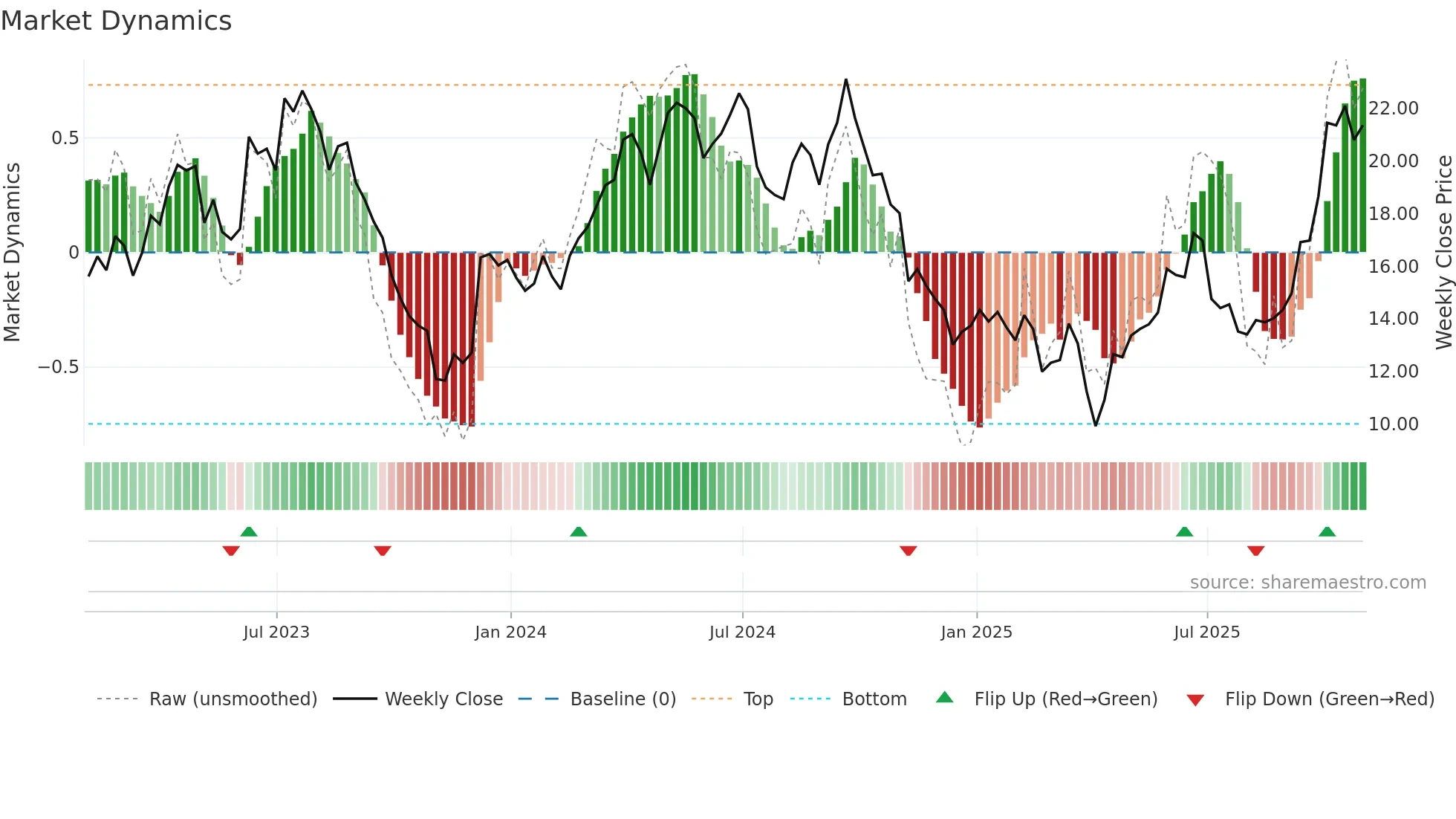 ERO weekly Market Dynamics chart