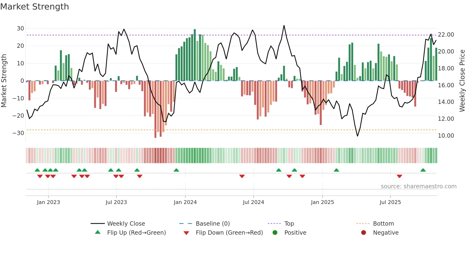 ERO weekly Market Strength chart
