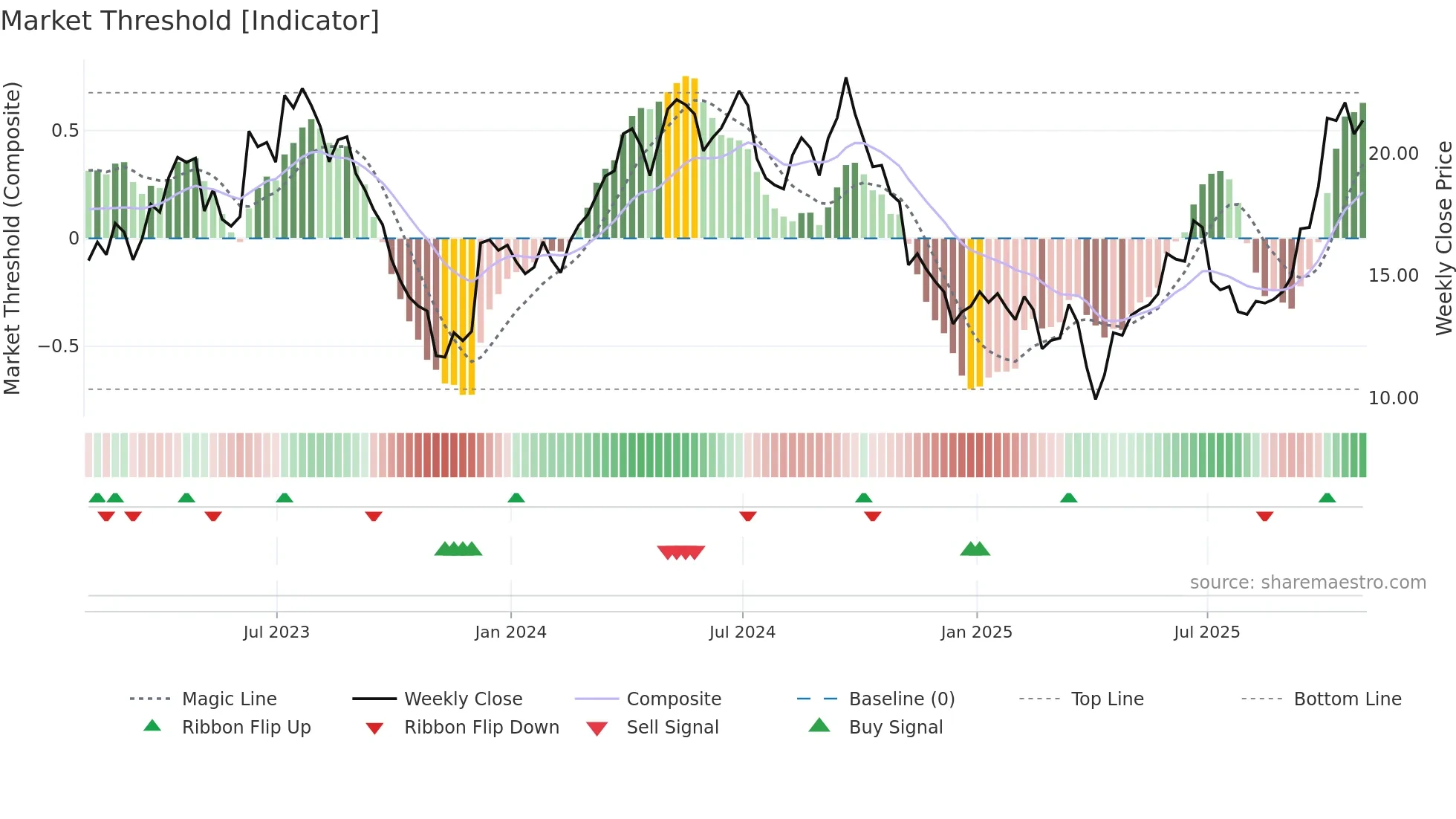 ERO weekly Market Threshold chart