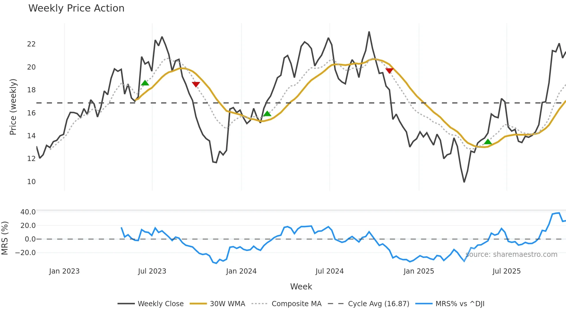 ERO weekly Price Action chart, closing 2025-10-24