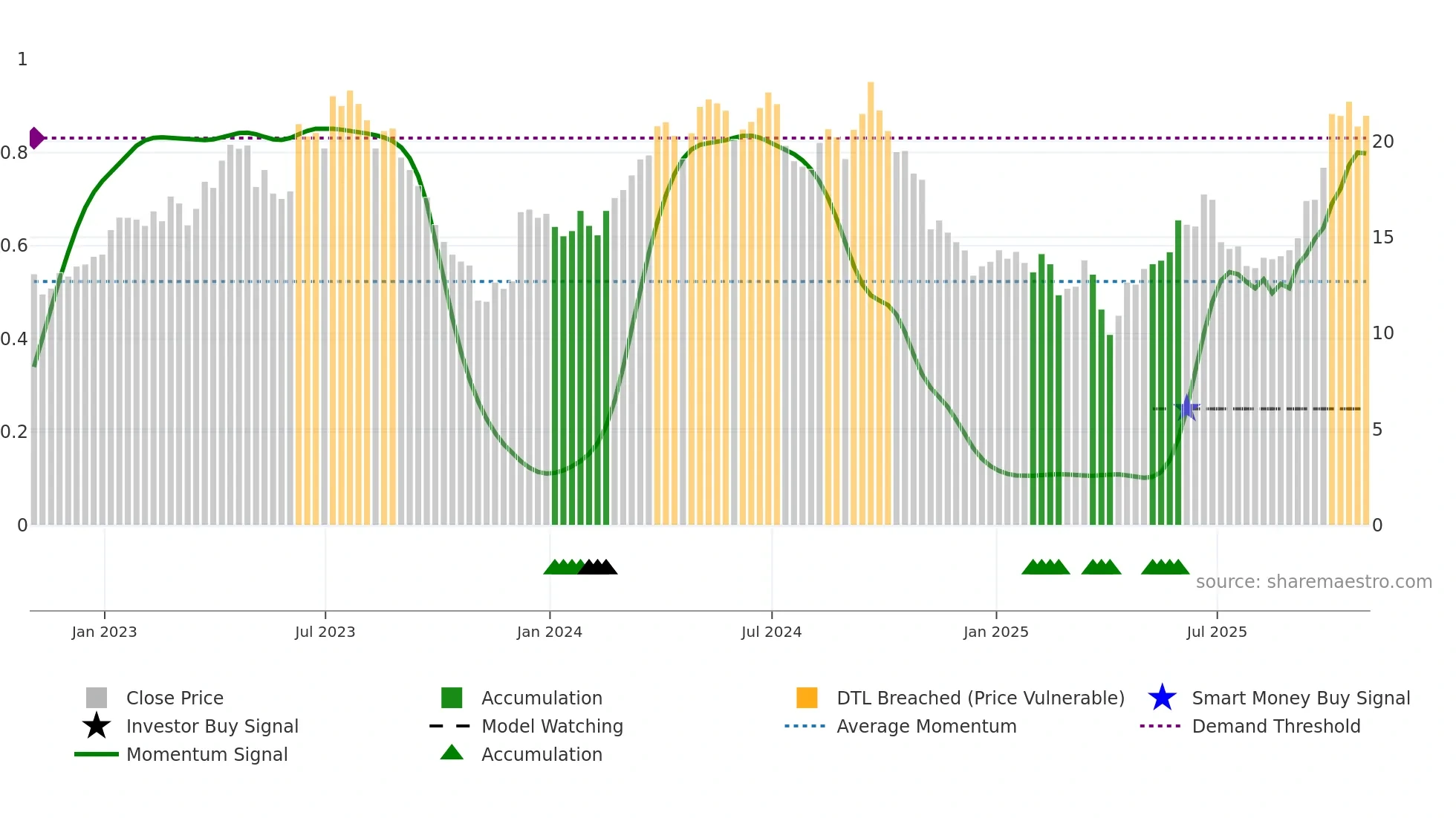 ERO weekly Smart Money chart