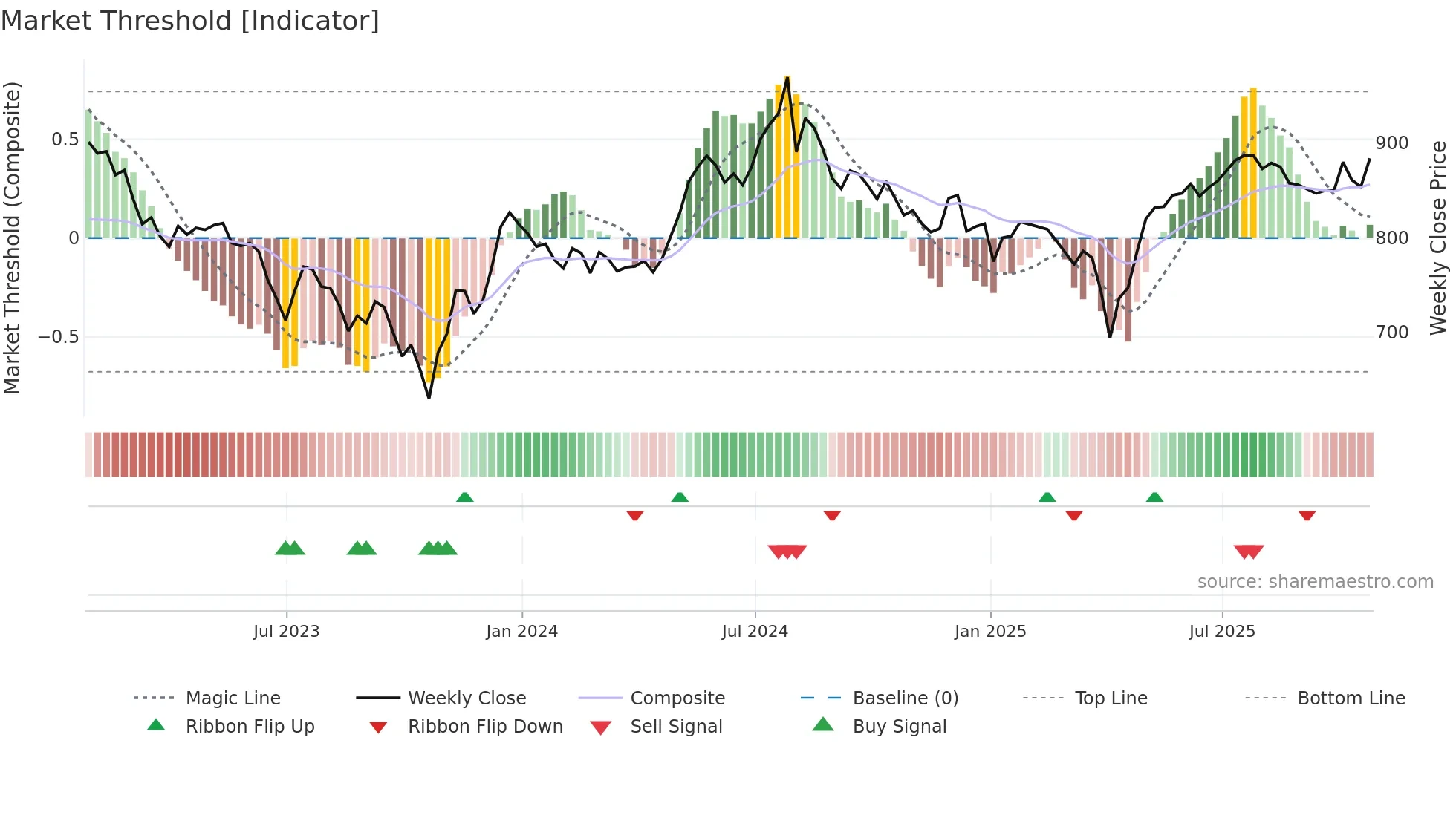 HSL weekly Market Threshold chart