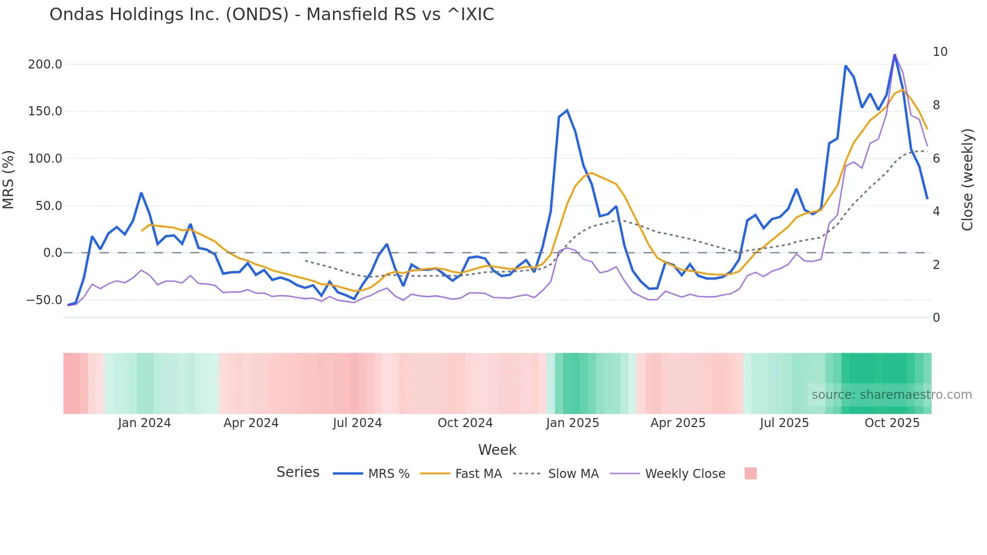 ONDS Mansfield Relative Strength chart