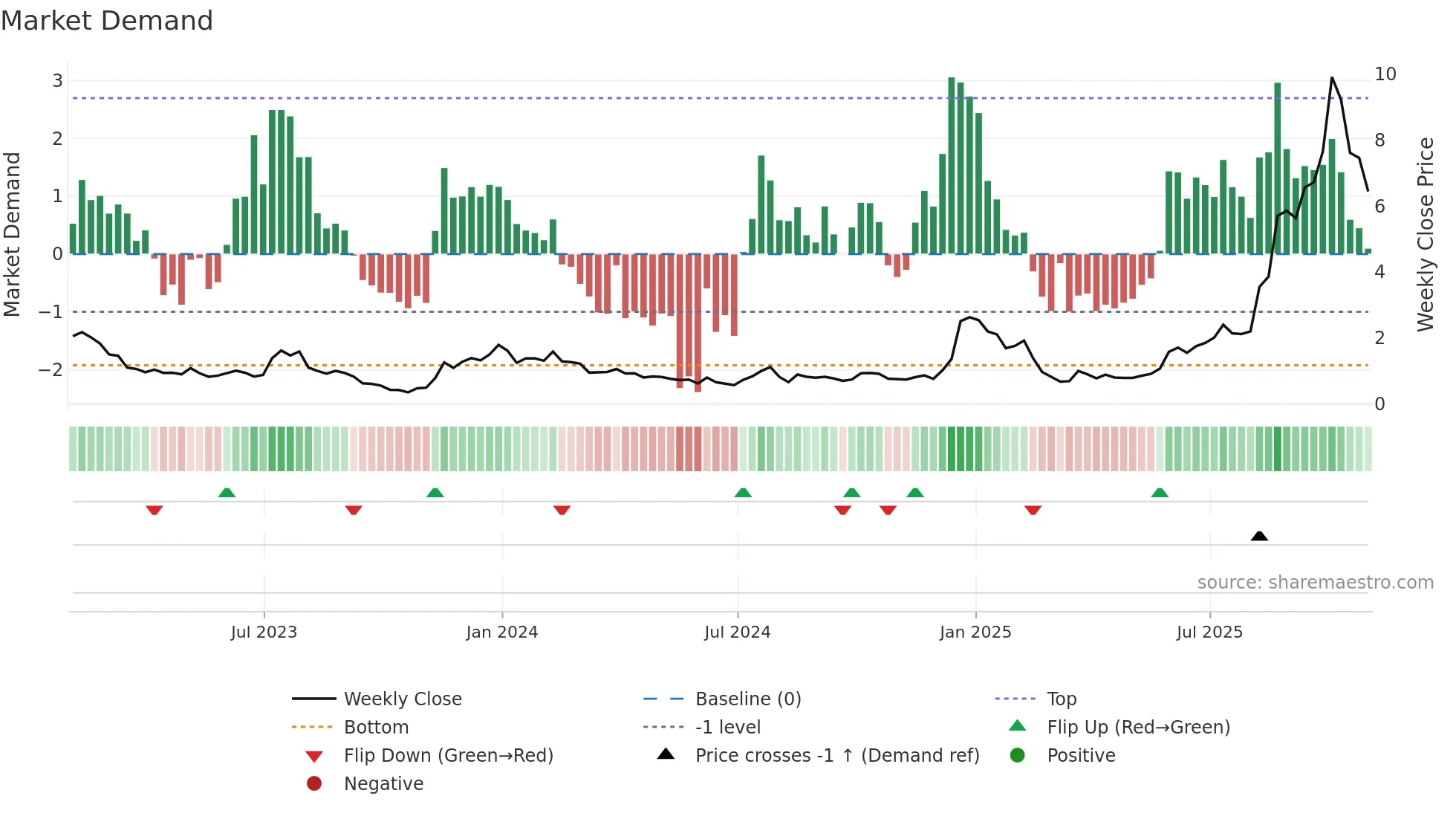ONDS weekly Market Demand chart