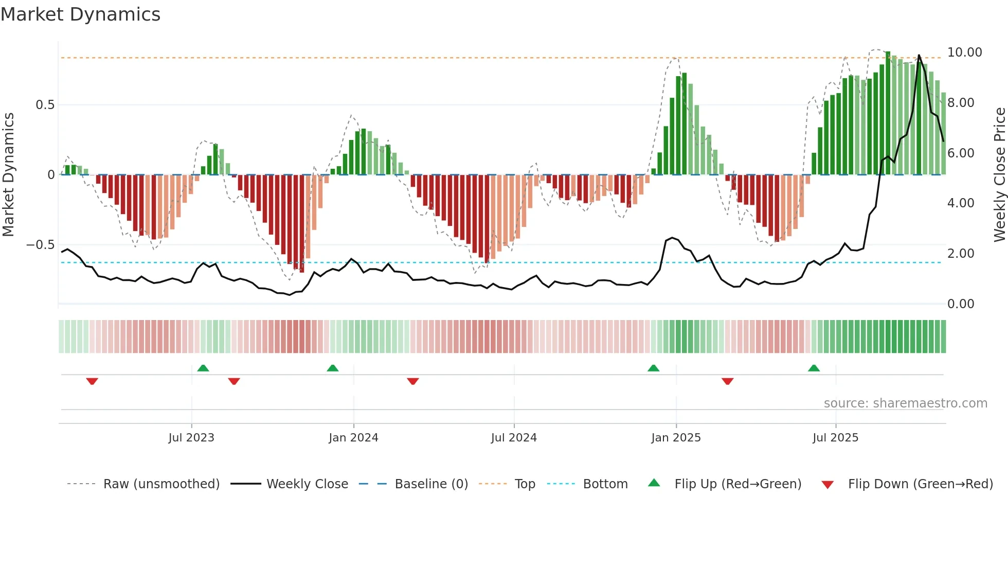 ONDS weekly Market Dynamics chart