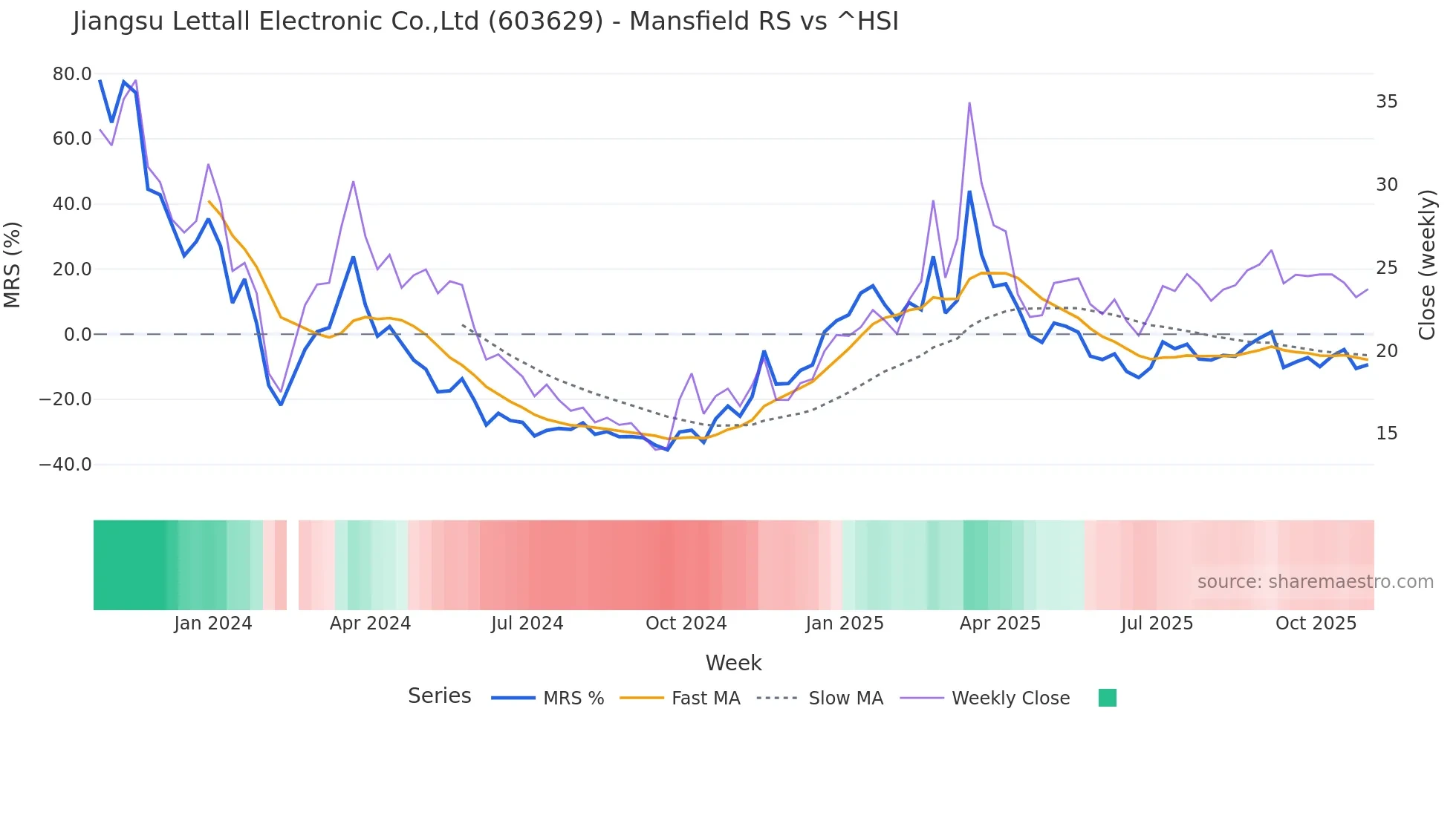 603629 Mansfield Relative Strength chart