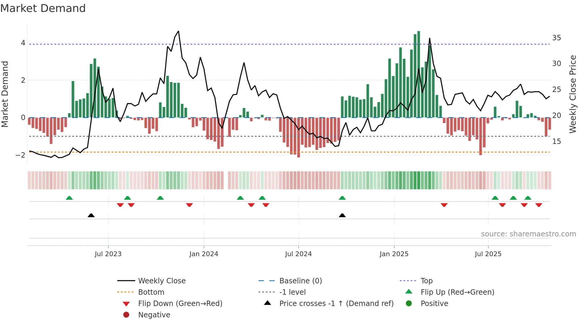 603629 weekly Market Demand chart