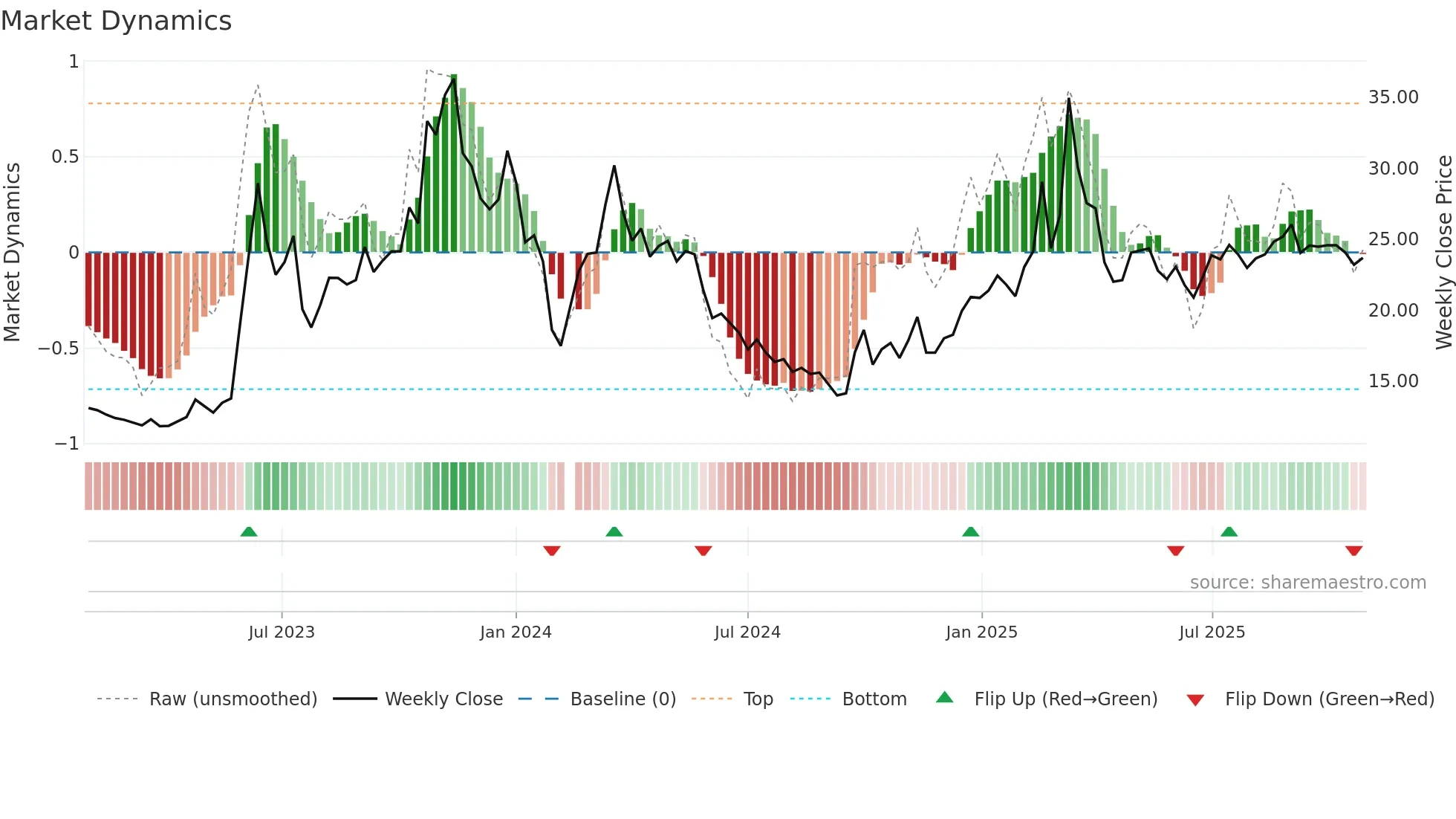 603629 weekly Market Dynamics chart