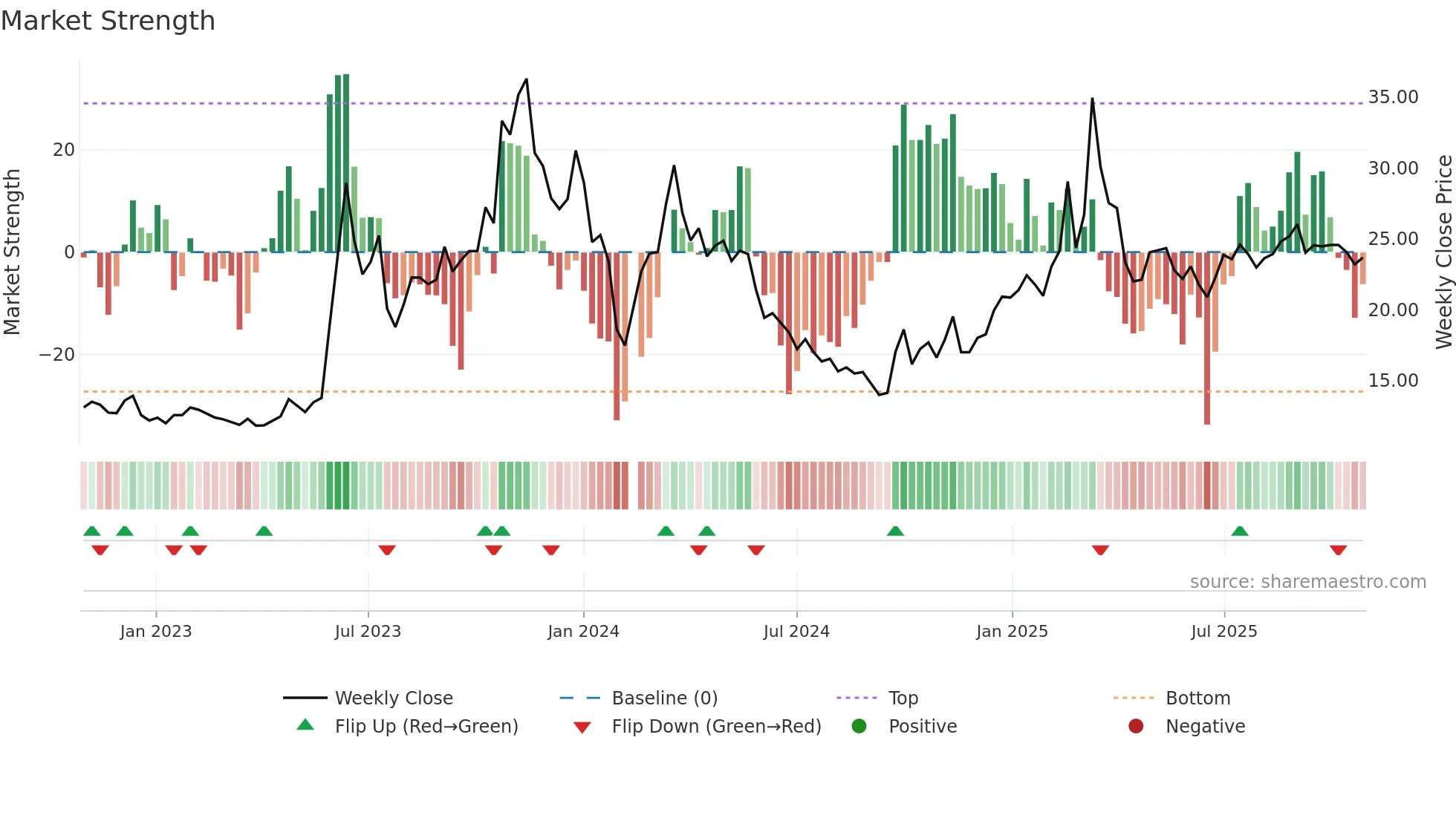 603629 weekly Market Strength chart