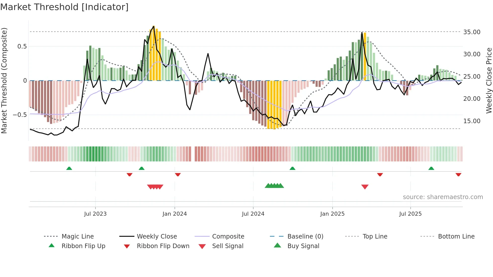 603629 weekly Market Threshold chart