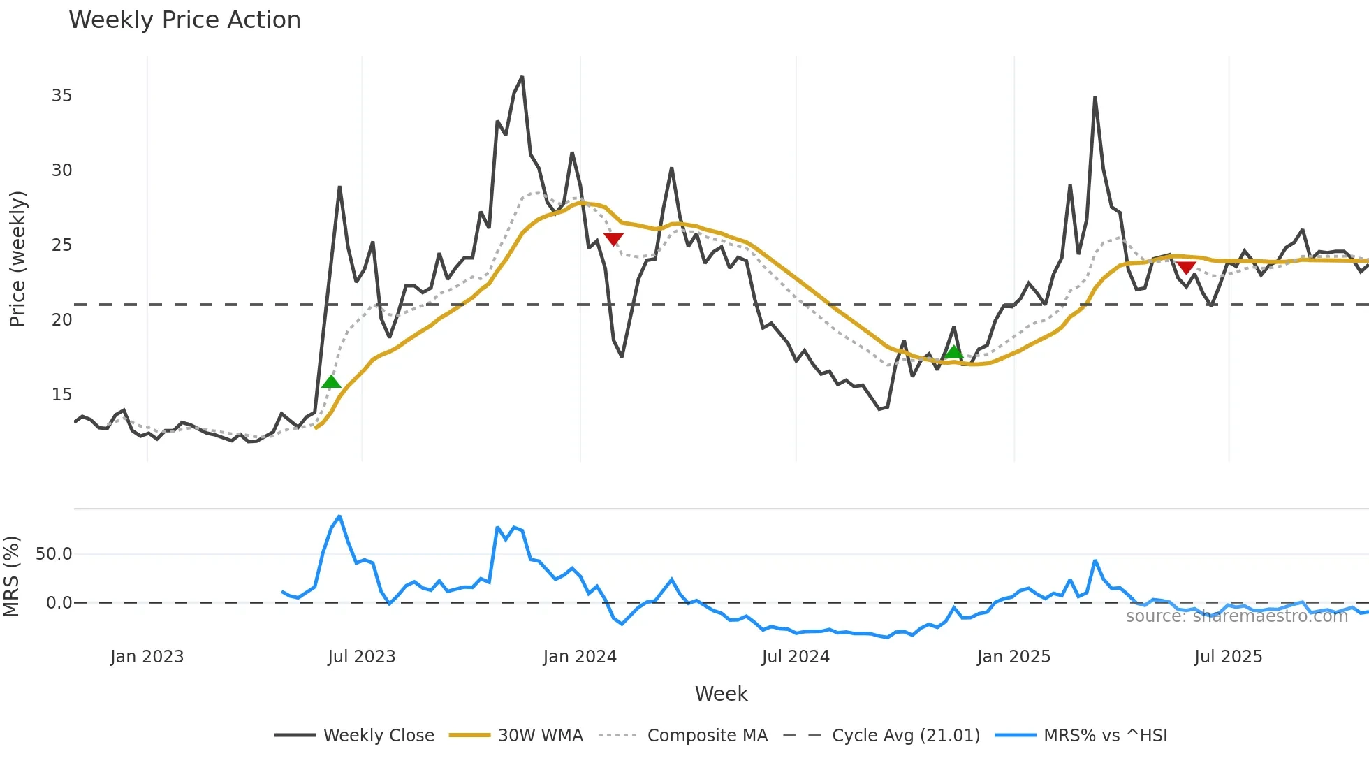 603629 weekly Price Action chart, closing 2025-10-27