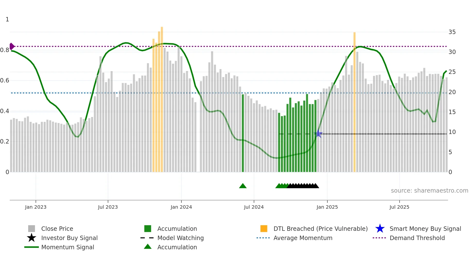 603629 weekly Smart Money chart