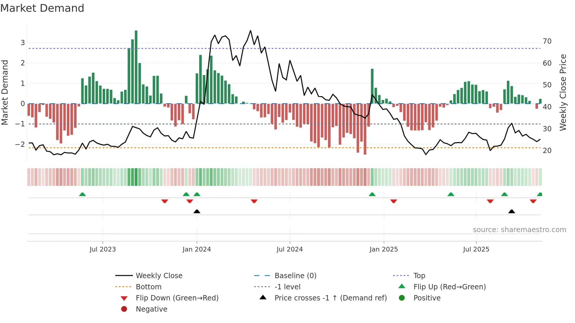 AGNI weekly Market Demand chart