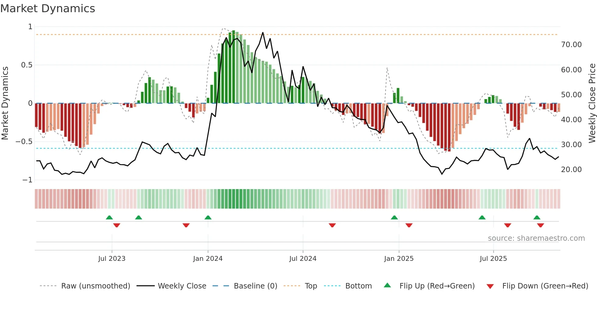 AGNI weekly Market Dynamics chart