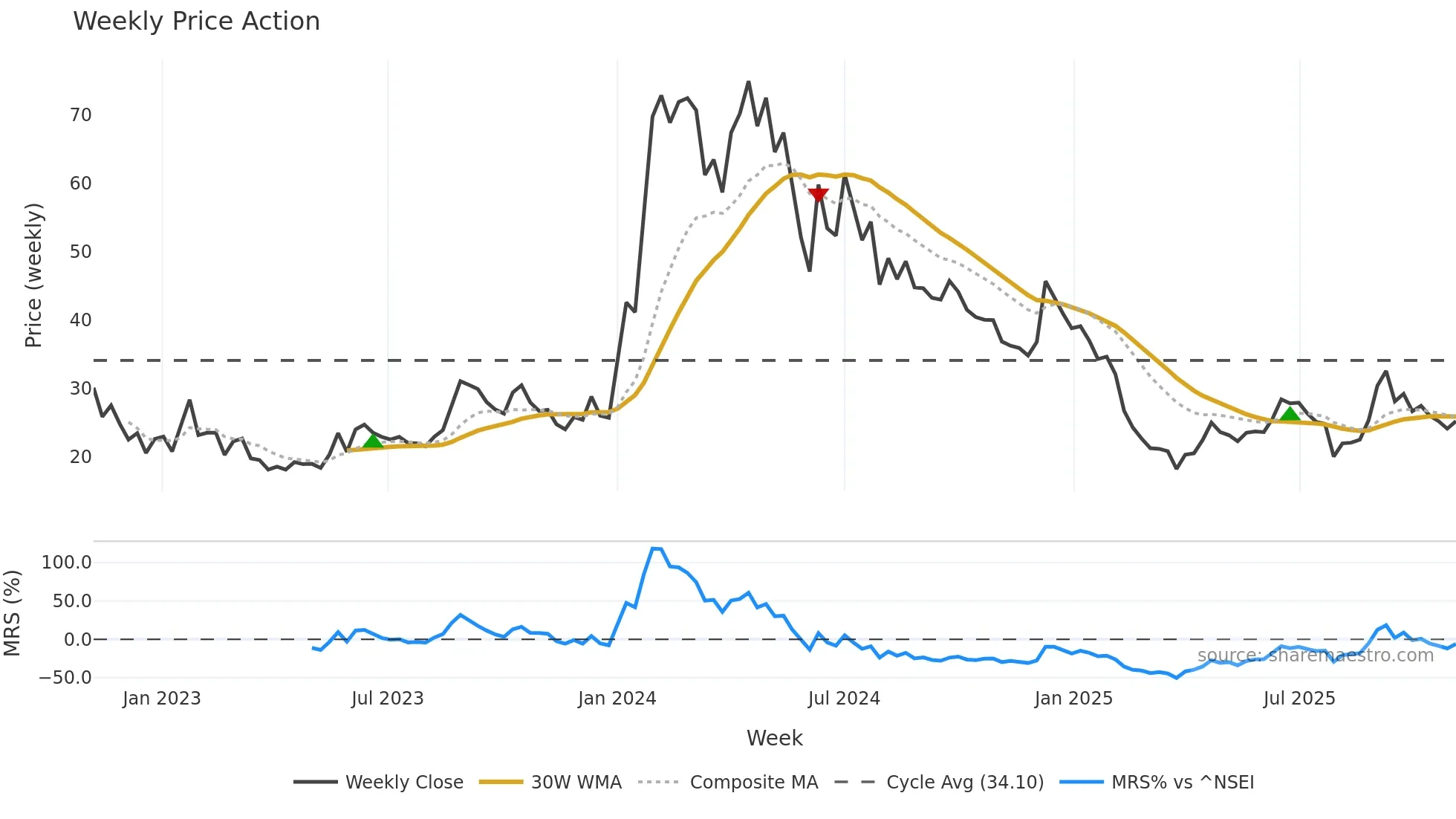 AGNI weekly Price Action chart, closing 2025-11-03