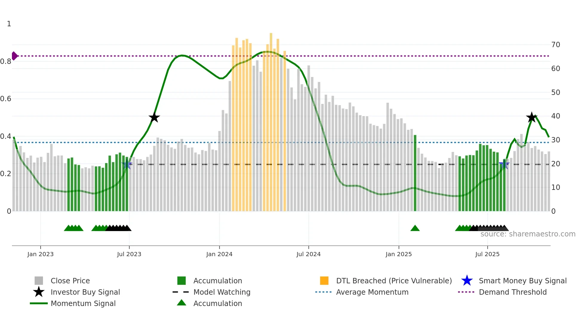 AGNI weekly Smart Money chart