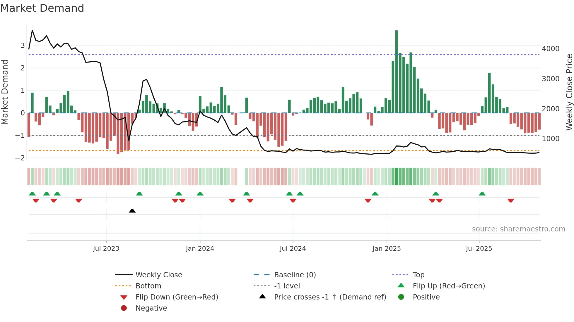 067390 weekly Market Demand chart
