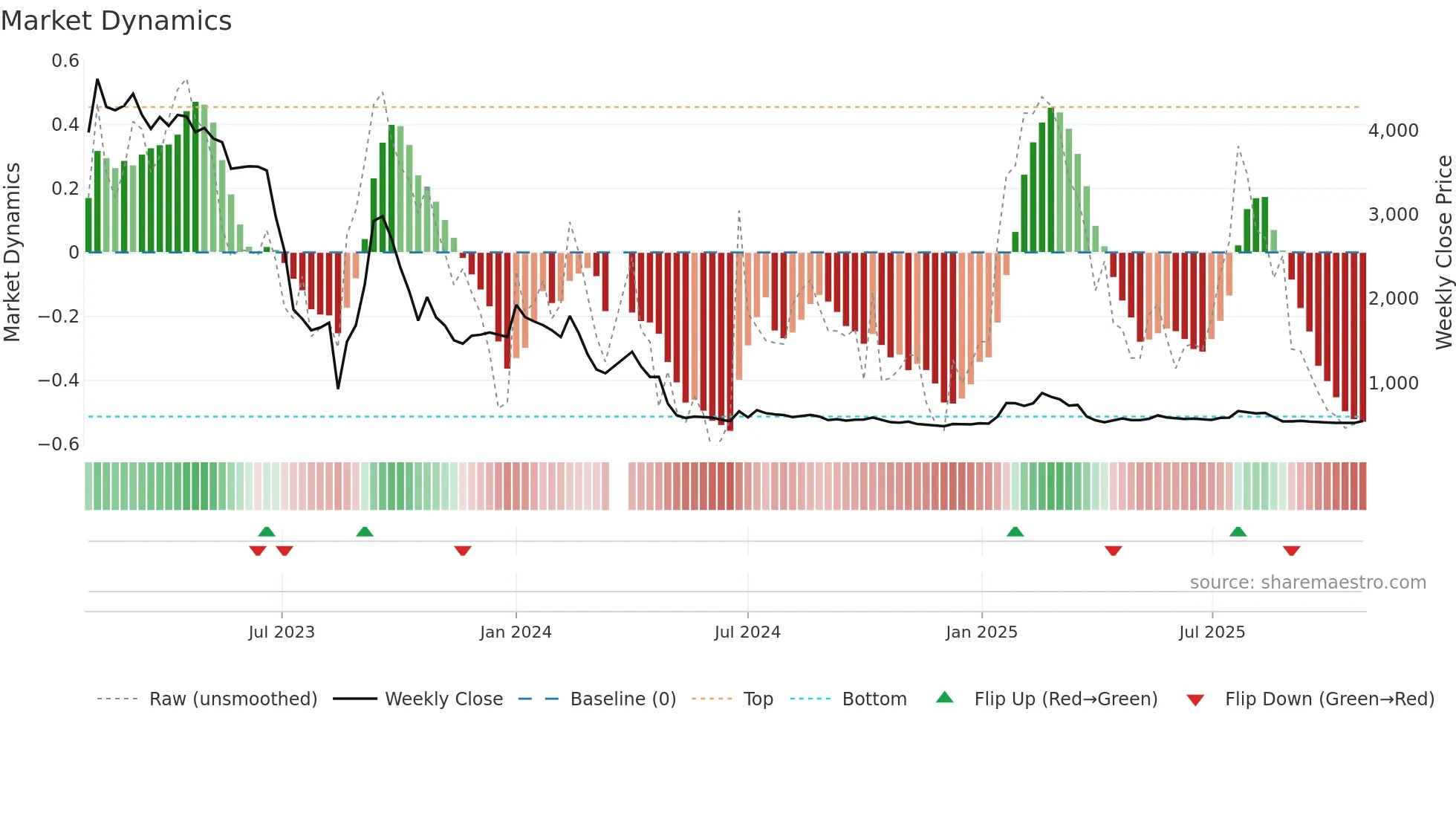 067390 weekly Market Dynamics chart