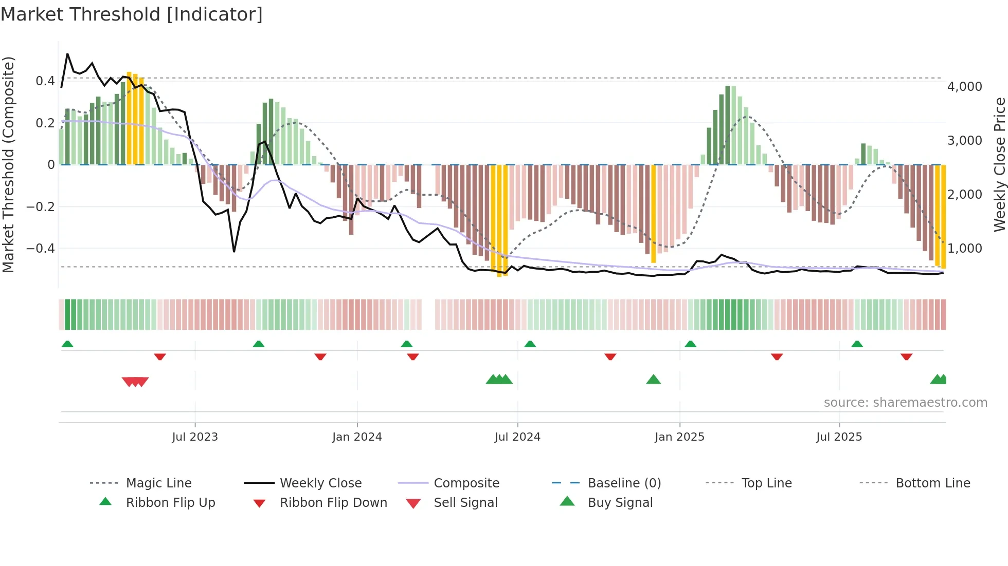067390 weekly Market Threshold chart