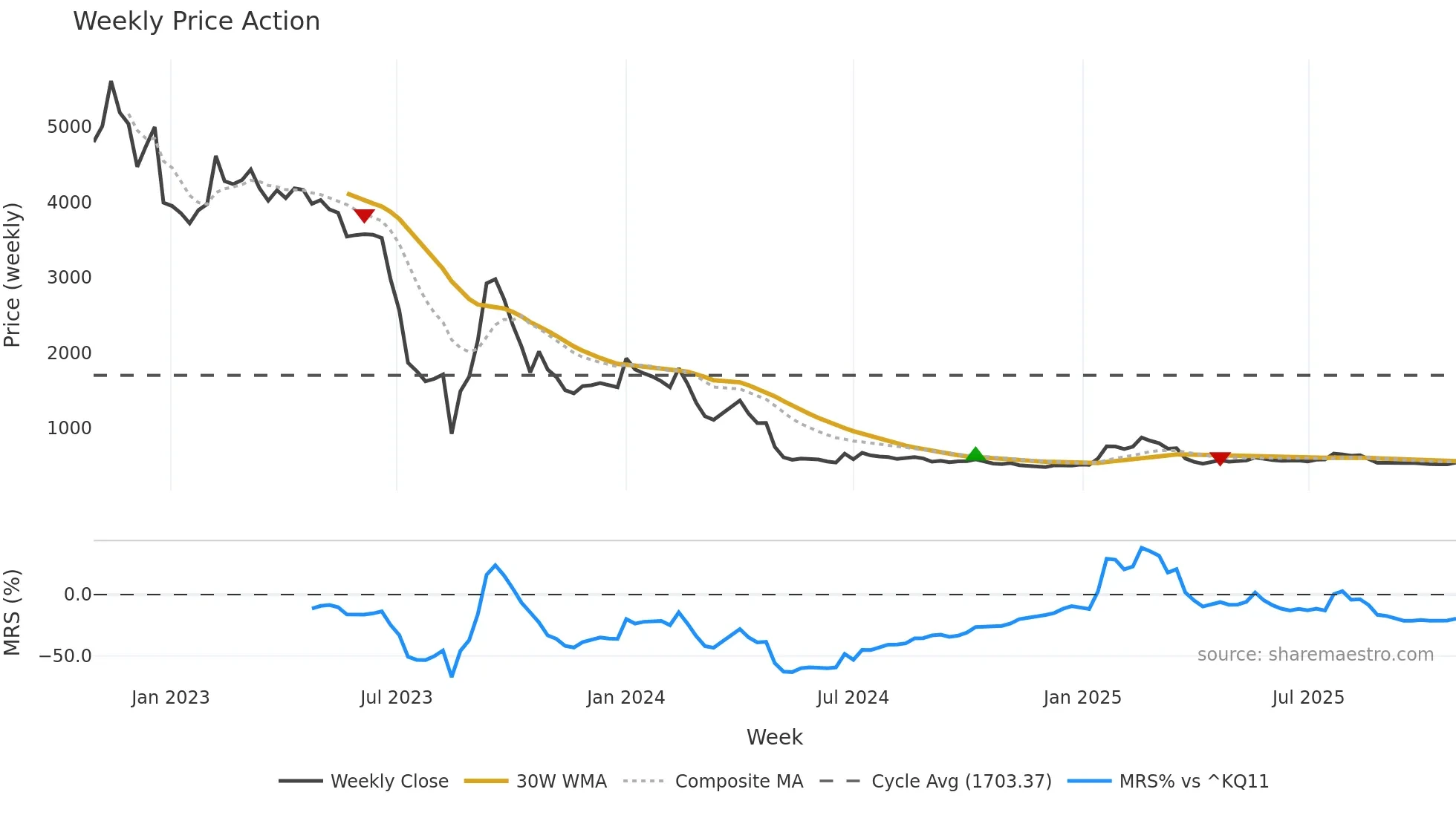 067390 weekly Price Action chart, closing 2025-10-27
