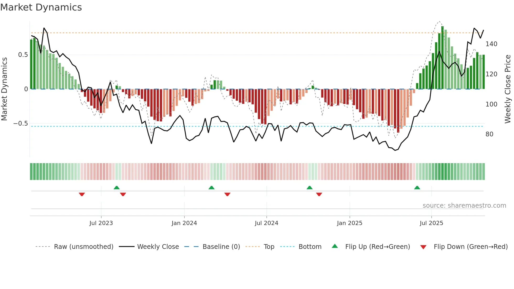 JUP weekly Market Dynamics chart
