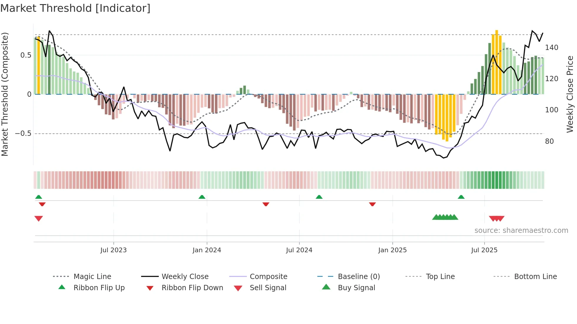 JUP weekly Market Threshold chart