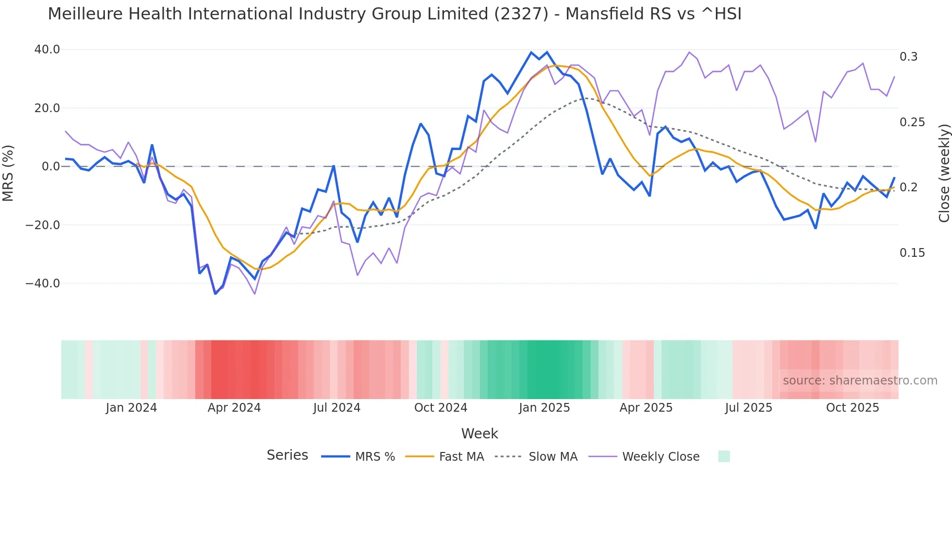 2327 Mansfield Relative Strength chart