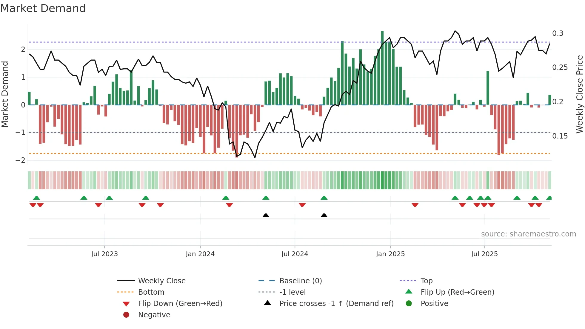 2327 weekly Market Demand chart