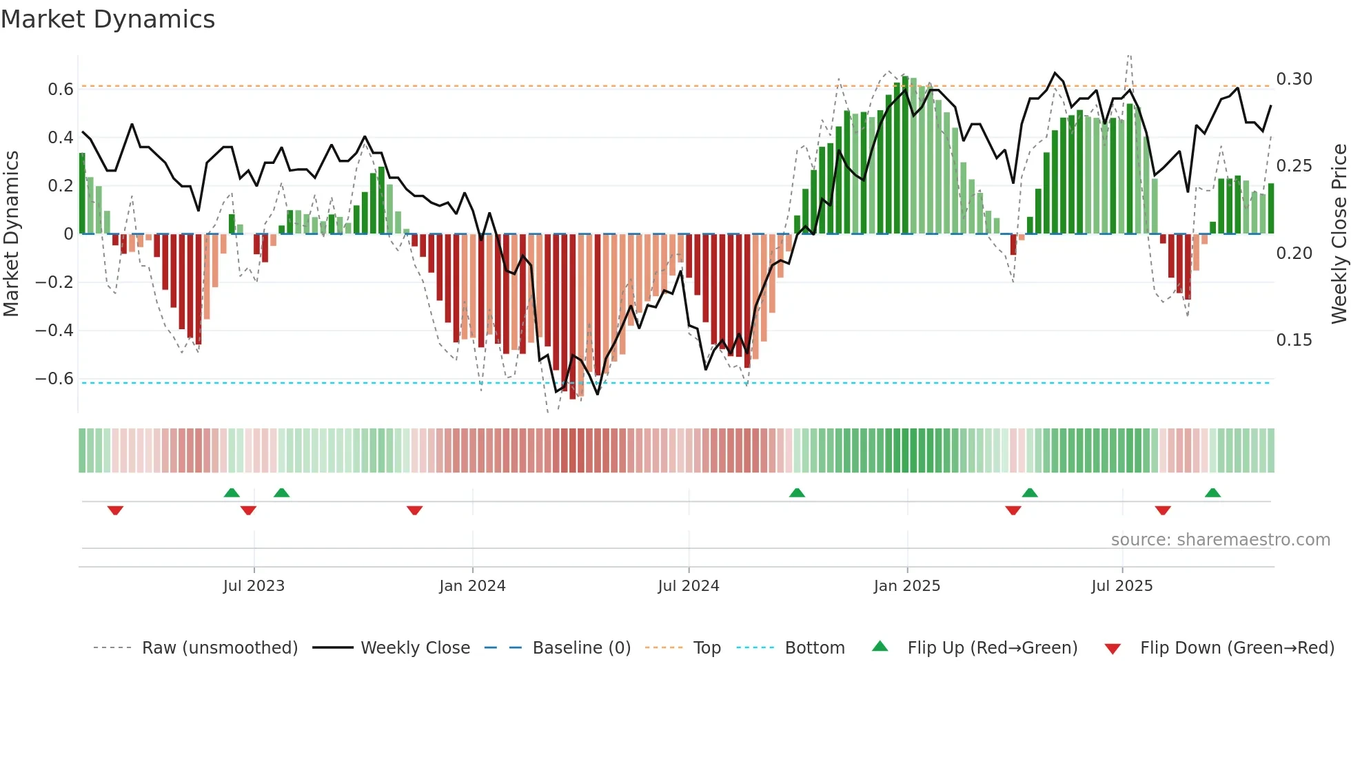 2327 weekly Market Dynamics chart