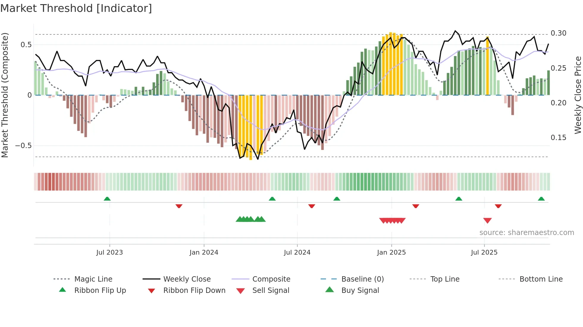 2327 weekly Market Threshold chart