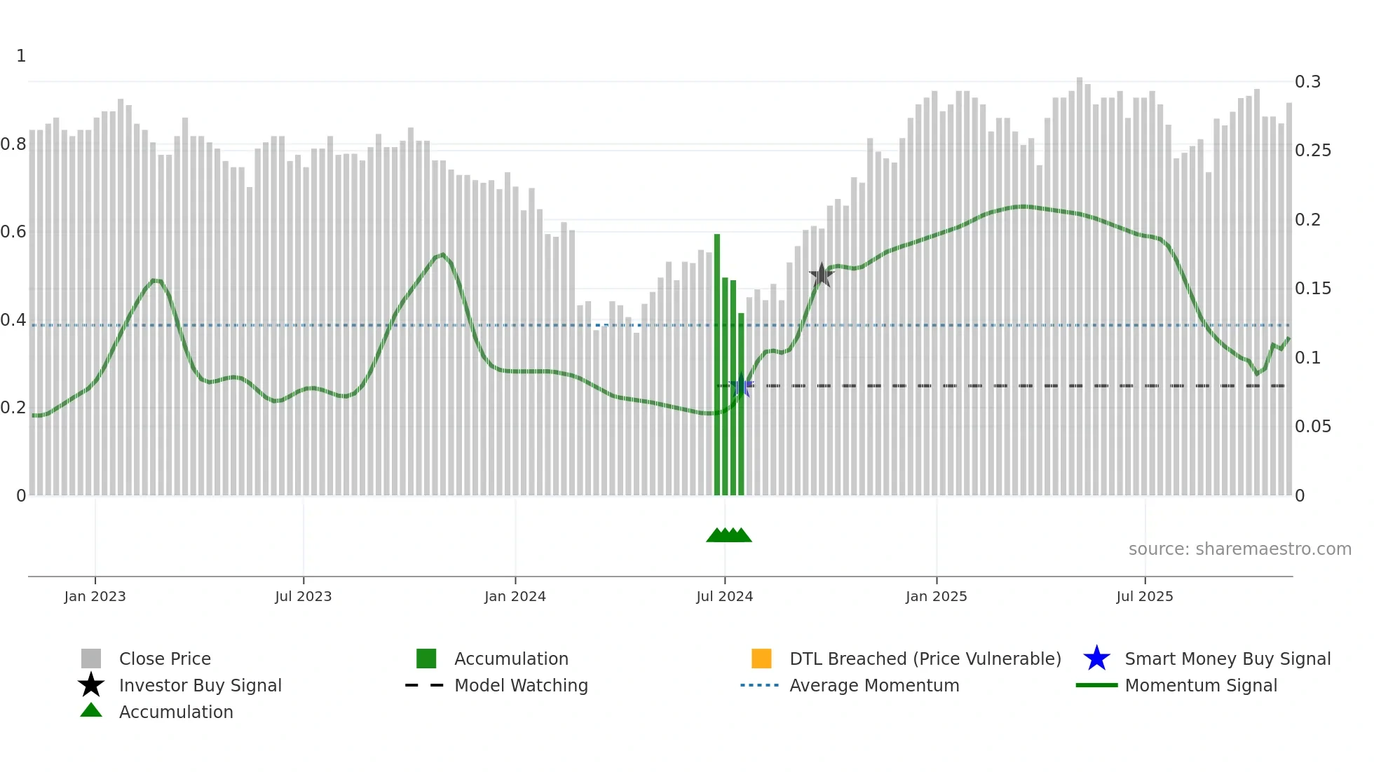 2327 weekly Smart Money chart