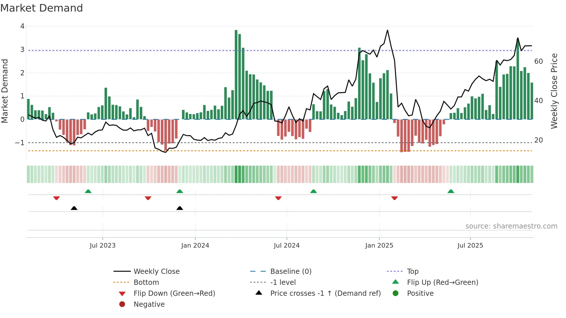 SMTC weekly Market Demand chart