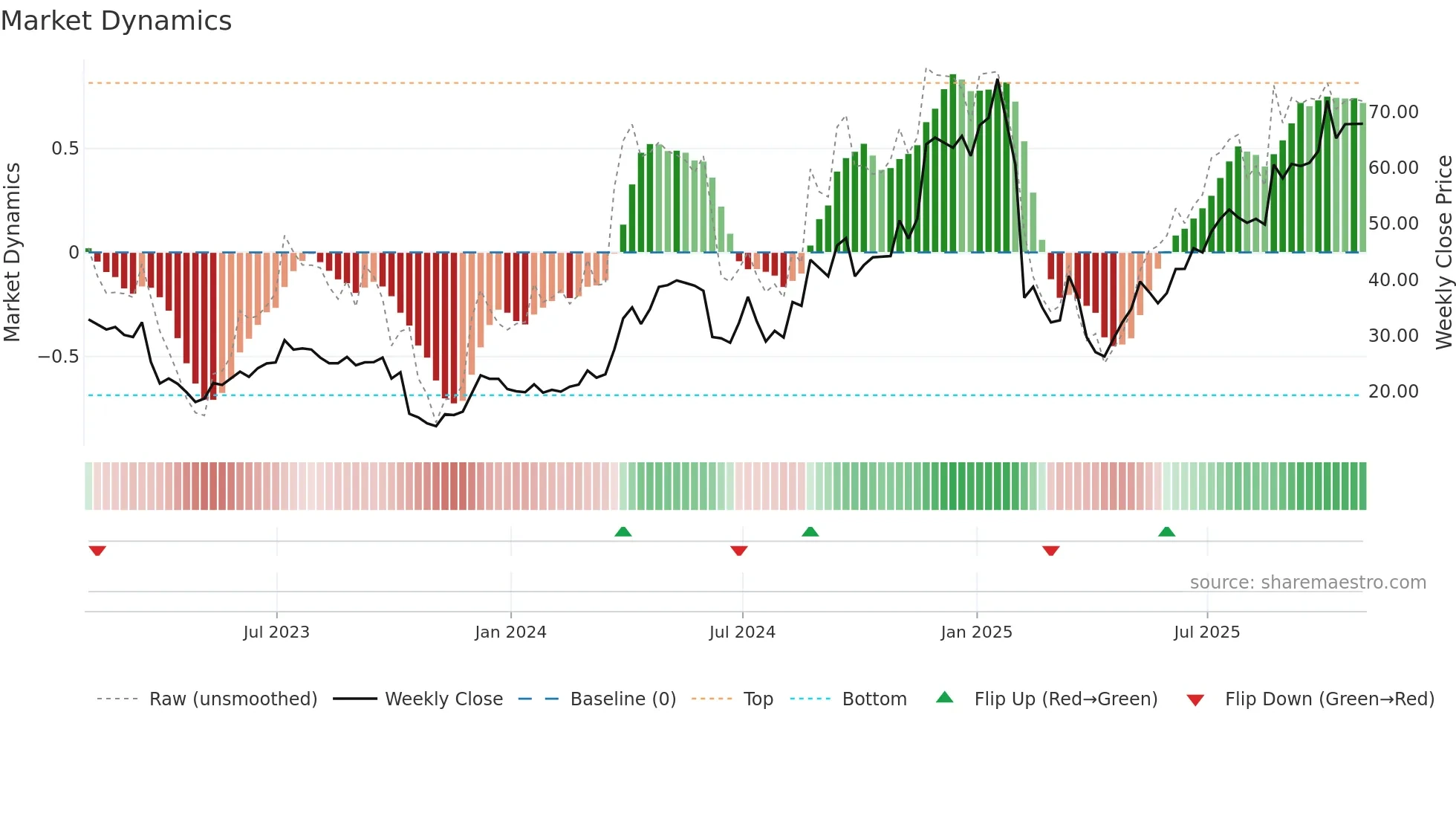 SMTC weekly Market Dynamics chart