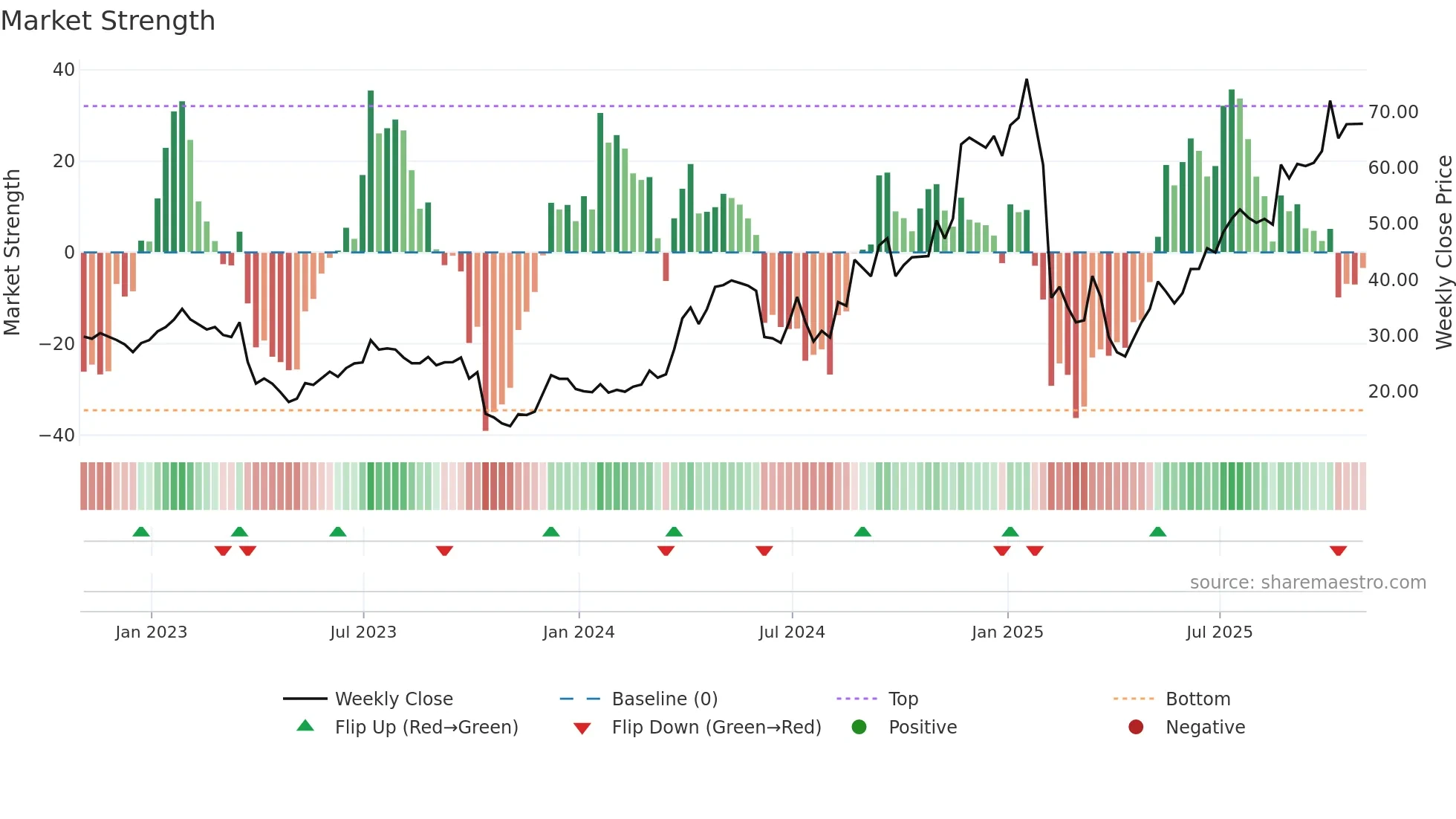 SMTC weekly Market Strength chart
