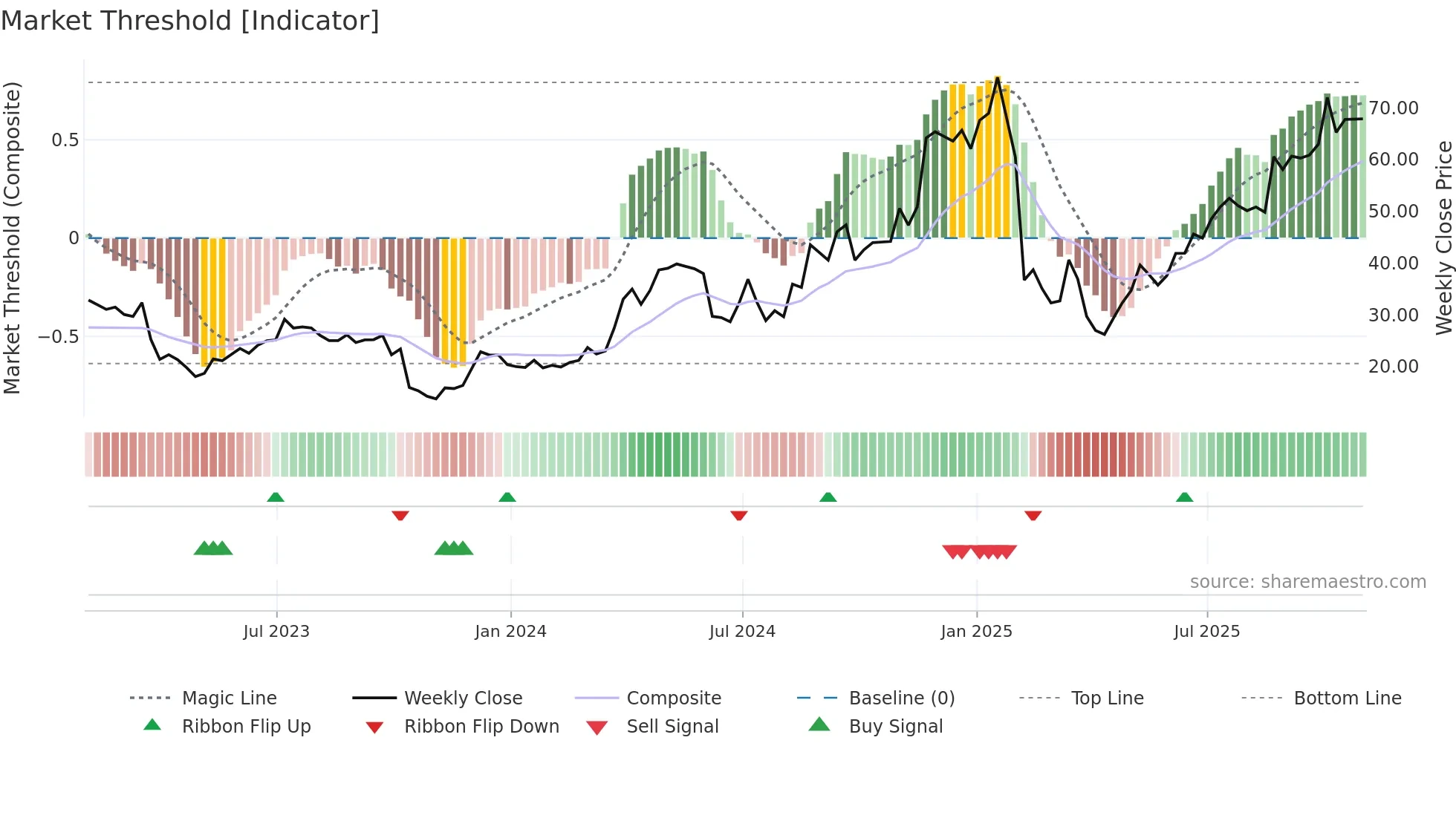 SMTC weekly Market Threshold chart