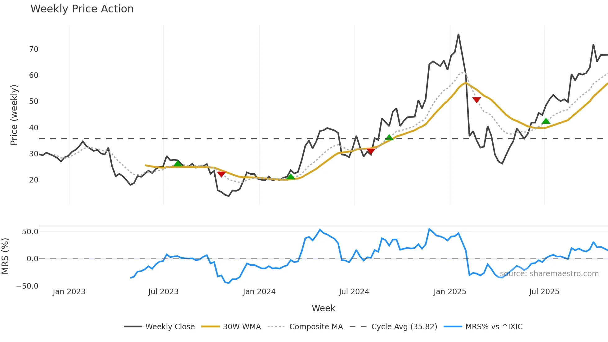 SMTC weekly Price Action chart, closing 2025-10-31
