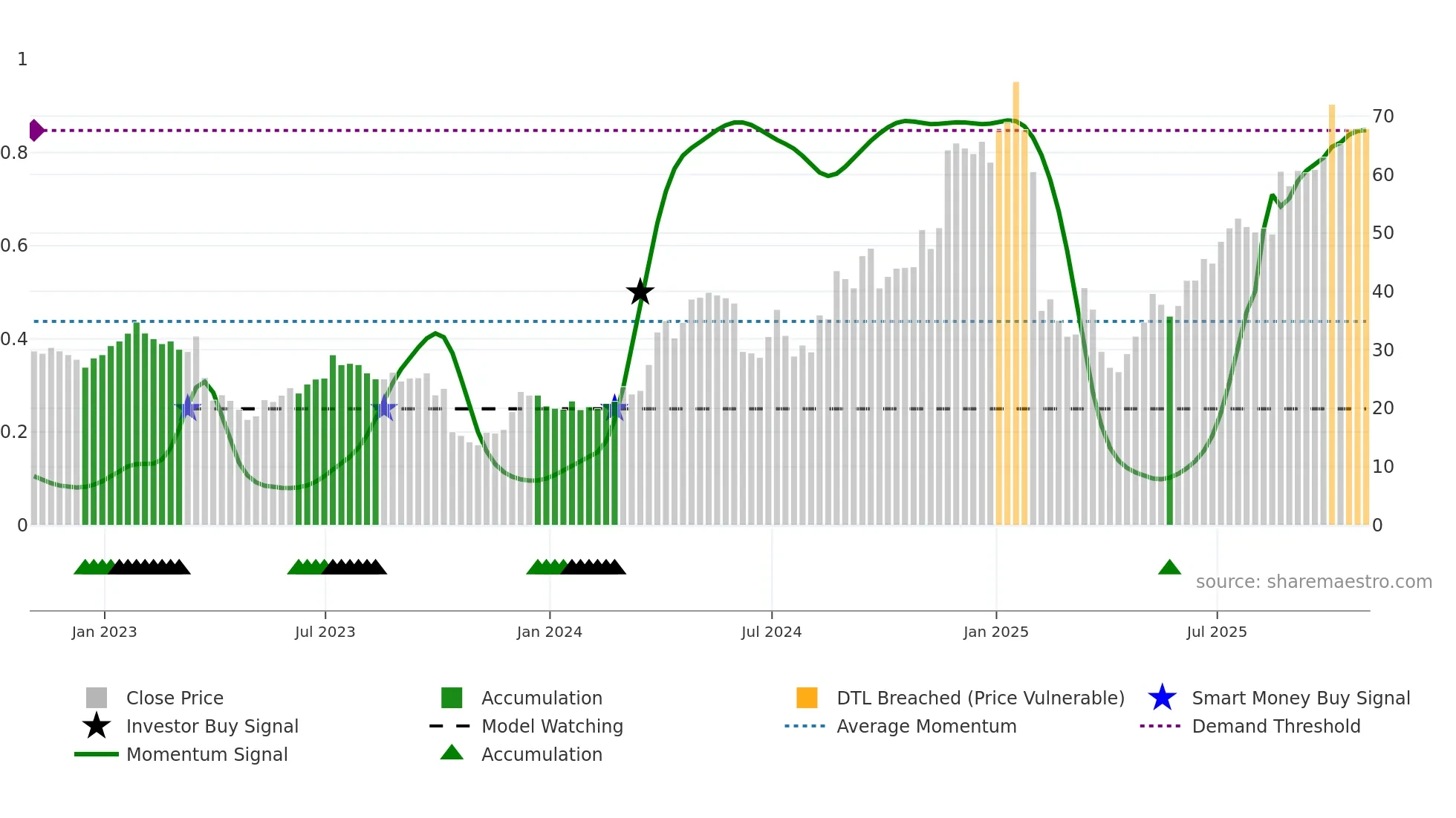 SMTC weekly Smart Money chart