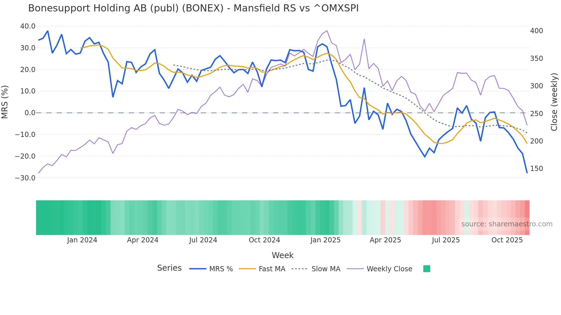 BONEX Mansfield Relative Strength chart