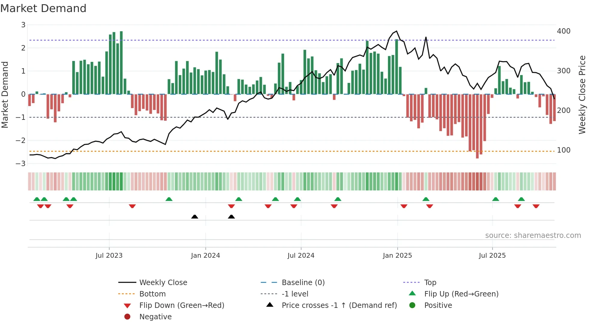 BONEX weekly Market Demand chart