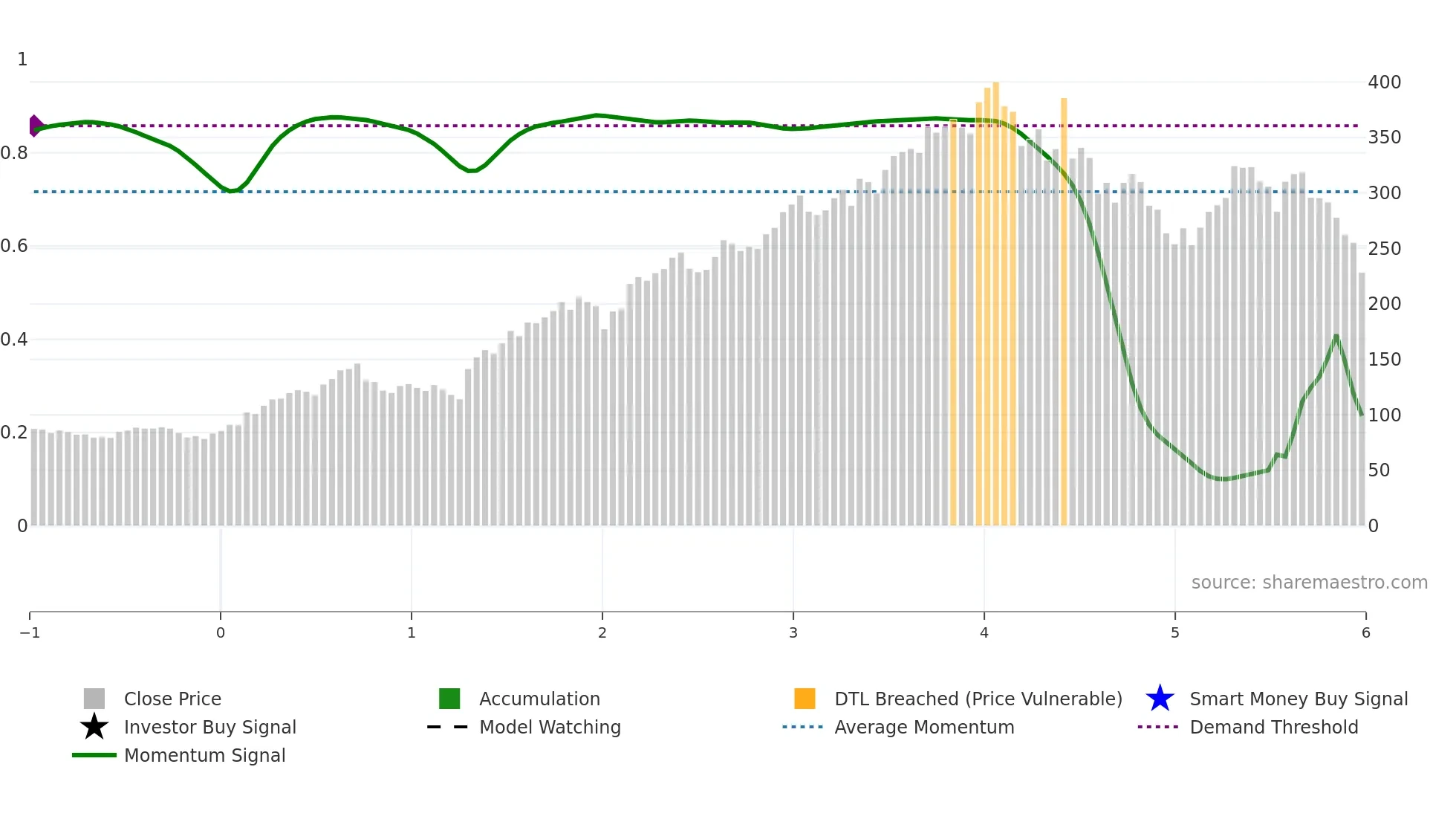BONEX weekly Smart Money chart