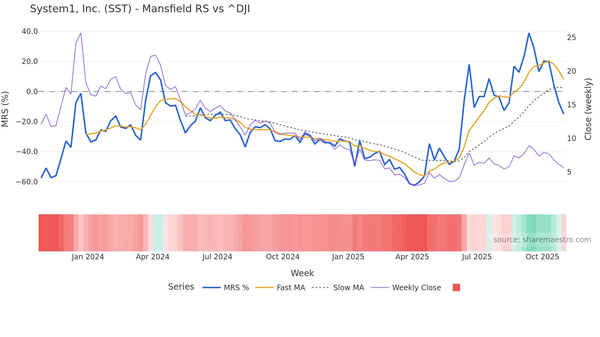 SST Mansfield Relative Strength chart