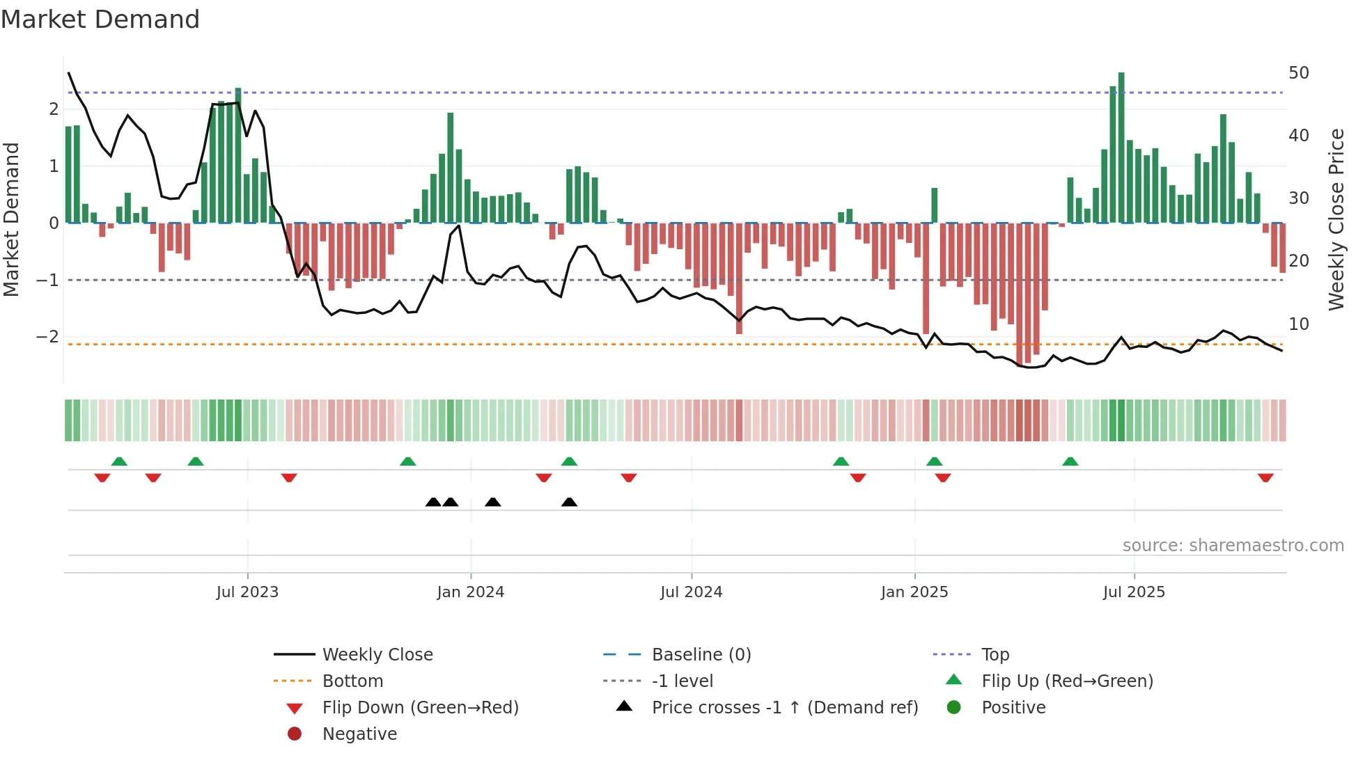 SST weekly Market Demand chart