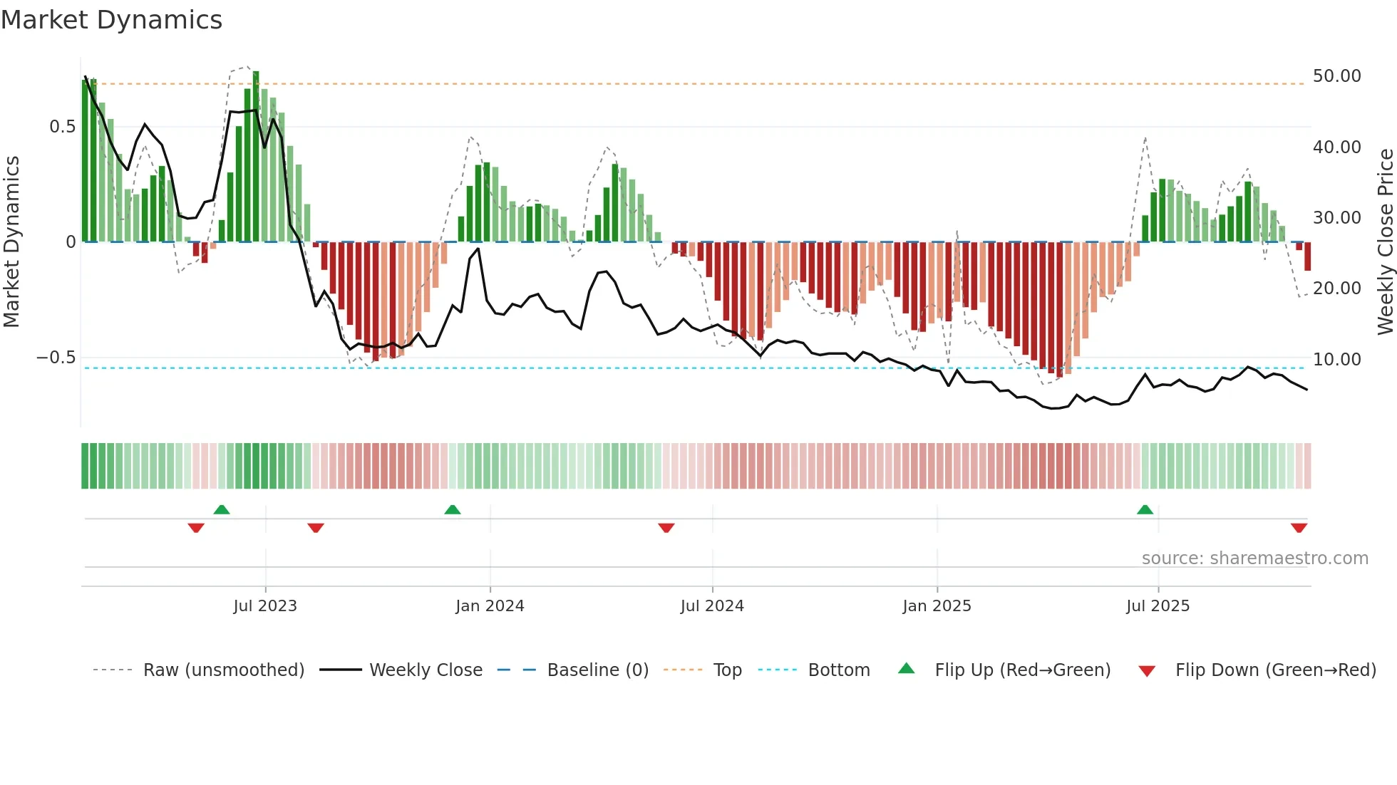 SST weekly Market Dynamics chart