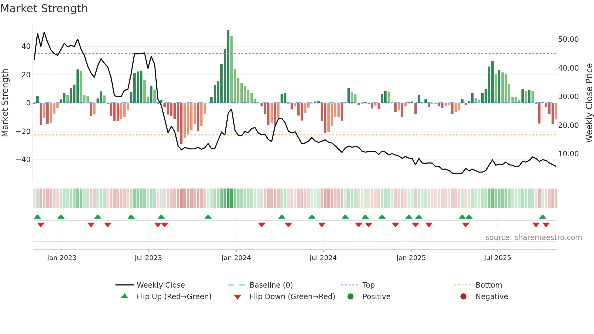 SST weekly Market Strength chart